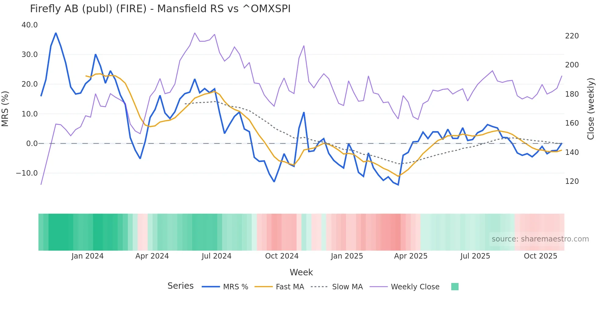 FIRE Mansfield Relative Strength chart