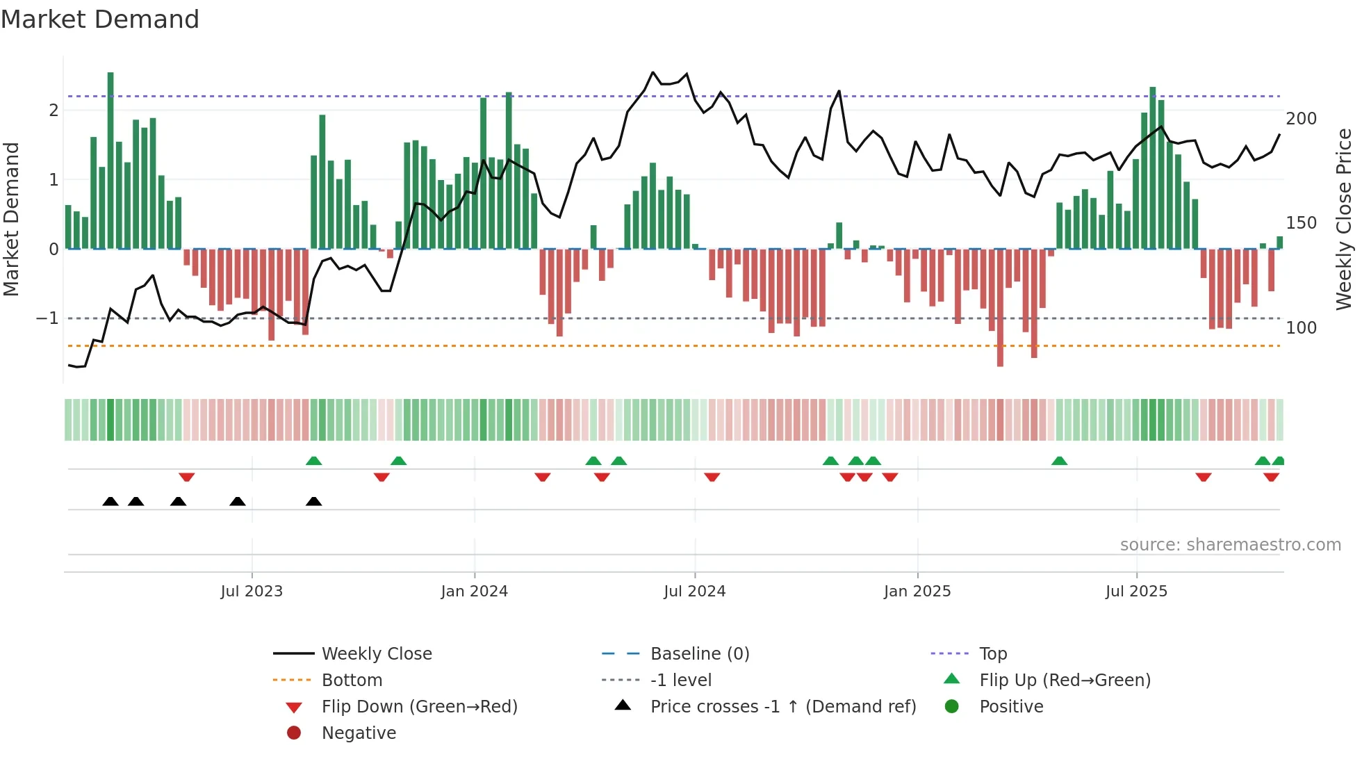 FIRE weekly Market Demand chart