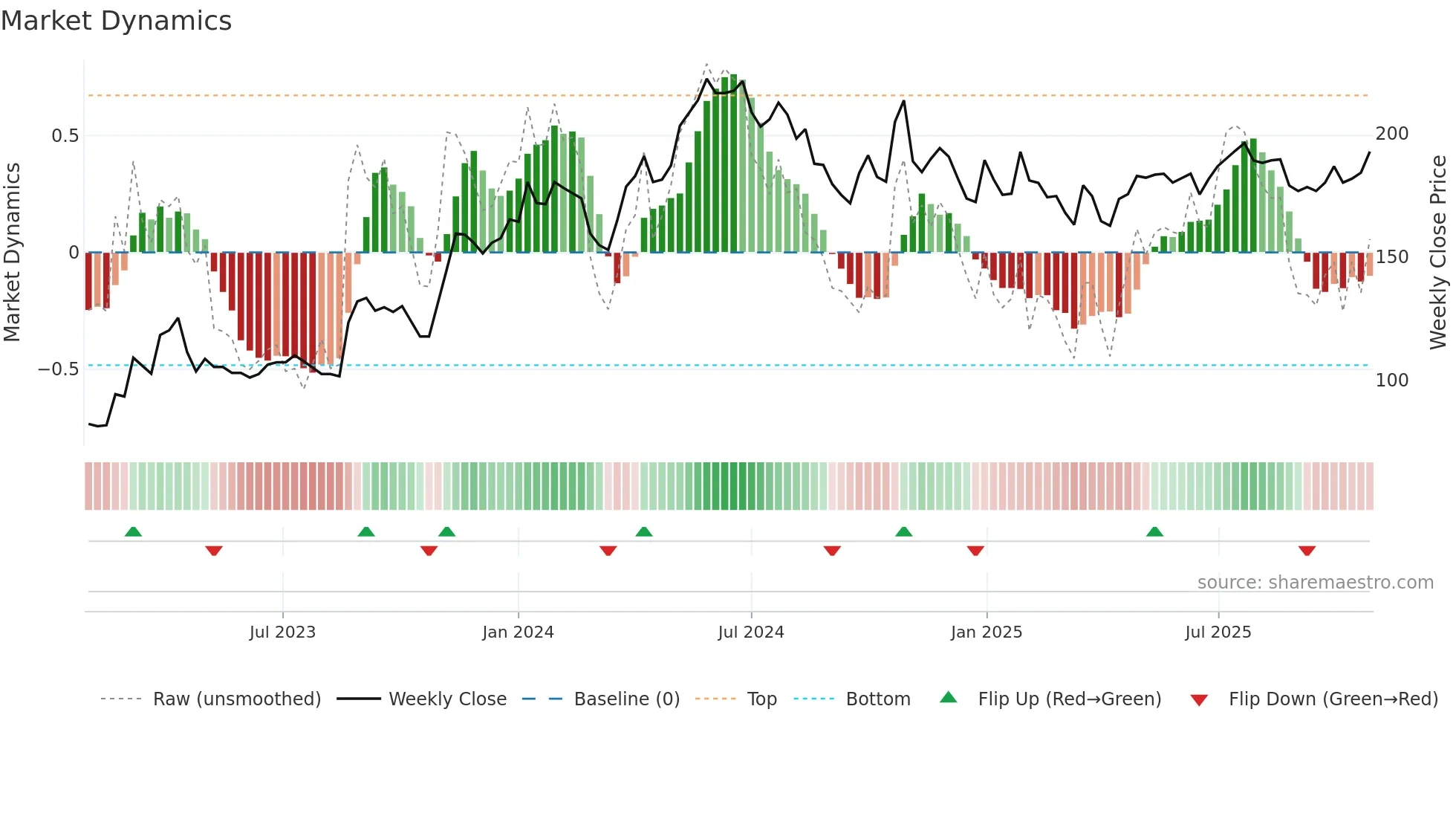 FIRE weekly Market Dynamics chart
