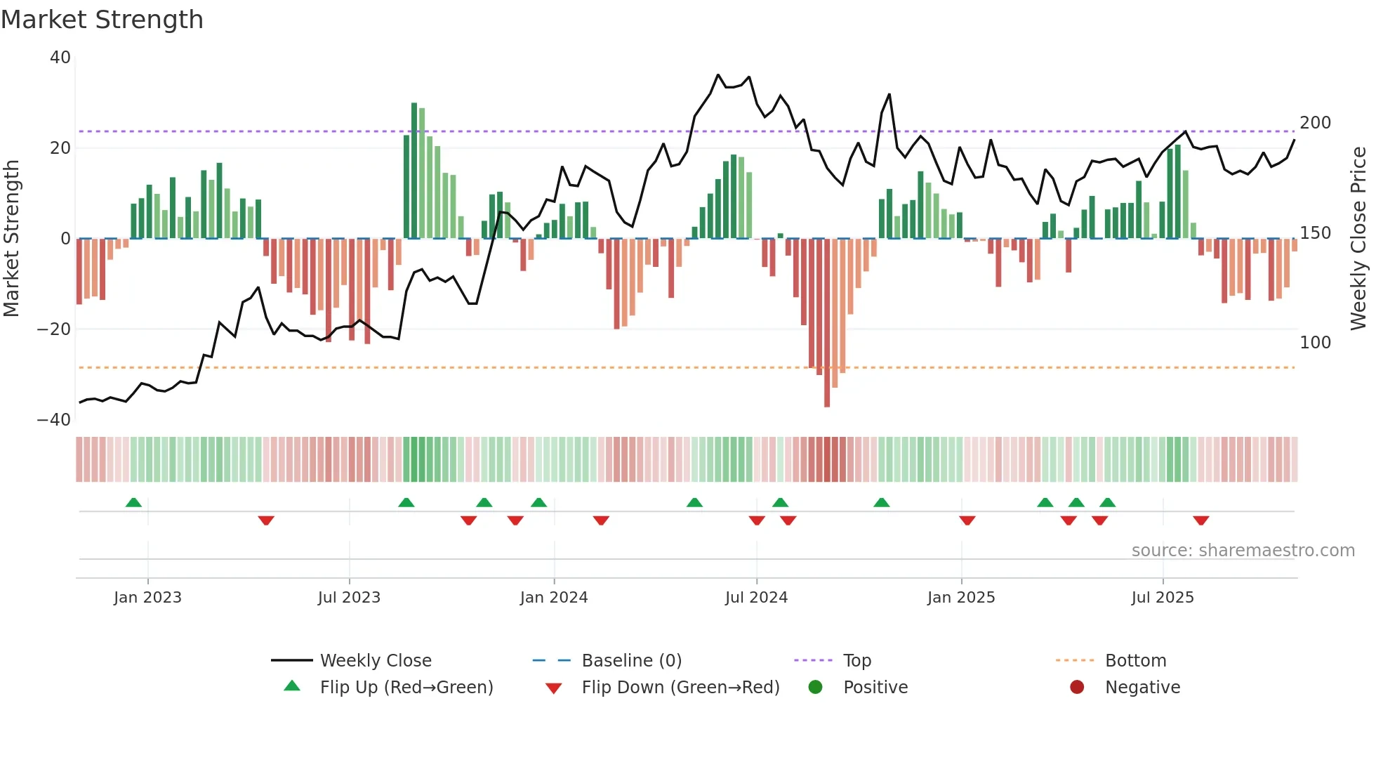 FIRE weekly Market Strength chart