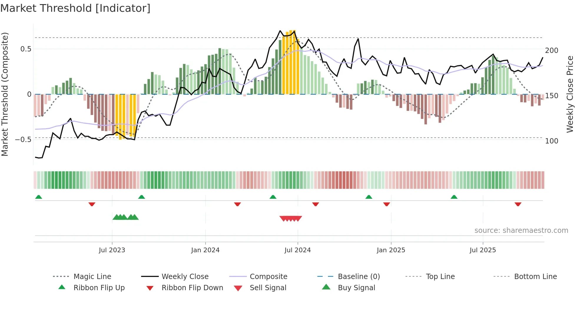 FIRE weekly Market Threshold chart