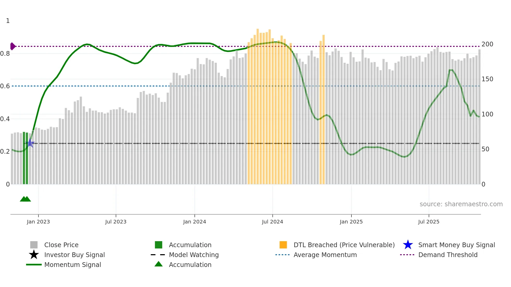 FIRE weekly Smart Money chart