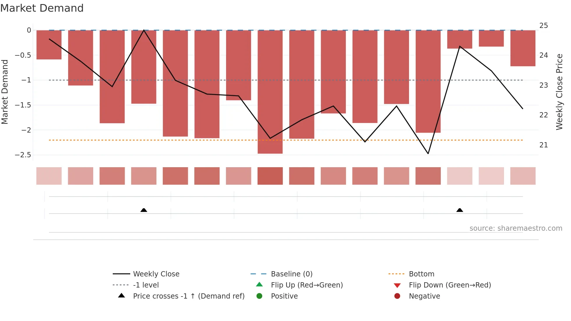 1364 weekly Market Demand chart