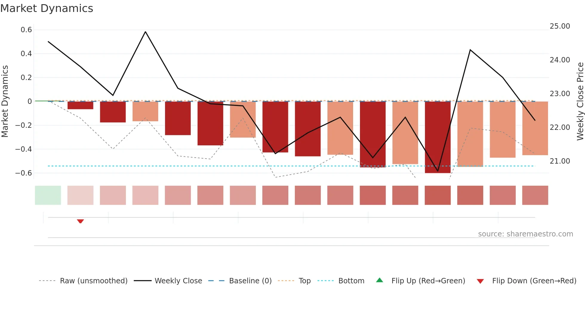 1364 weekly Market Dynamics chart