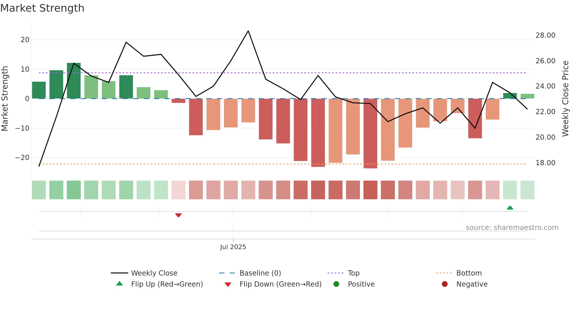1364 weekly Market Strength chart