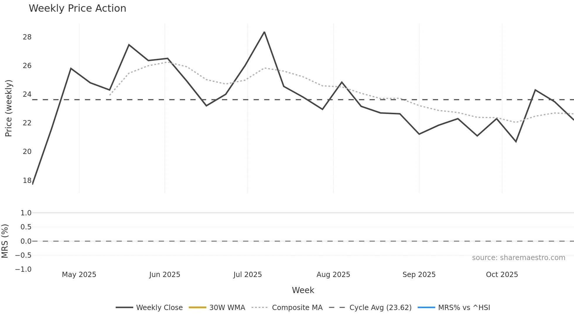 1364 weekly Price Action chart, closing 2025-10-27