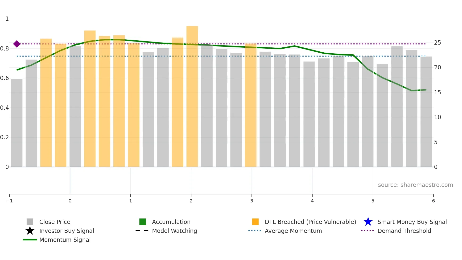 1364 weekly Smart Money chart