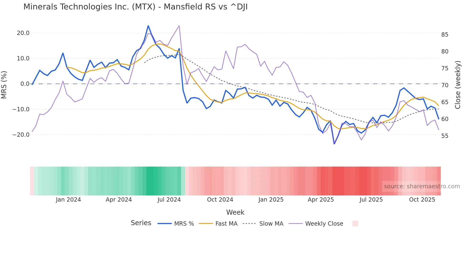 MTX Mansfield Relative Strength chart
