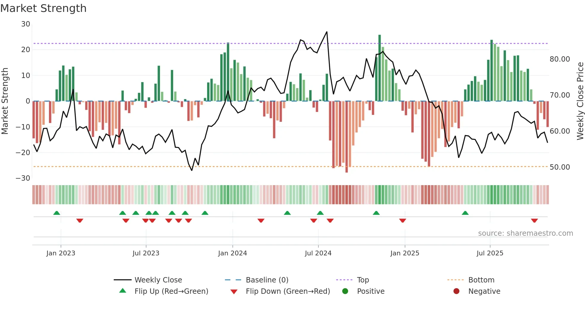 MTX weekly Market Strength chart