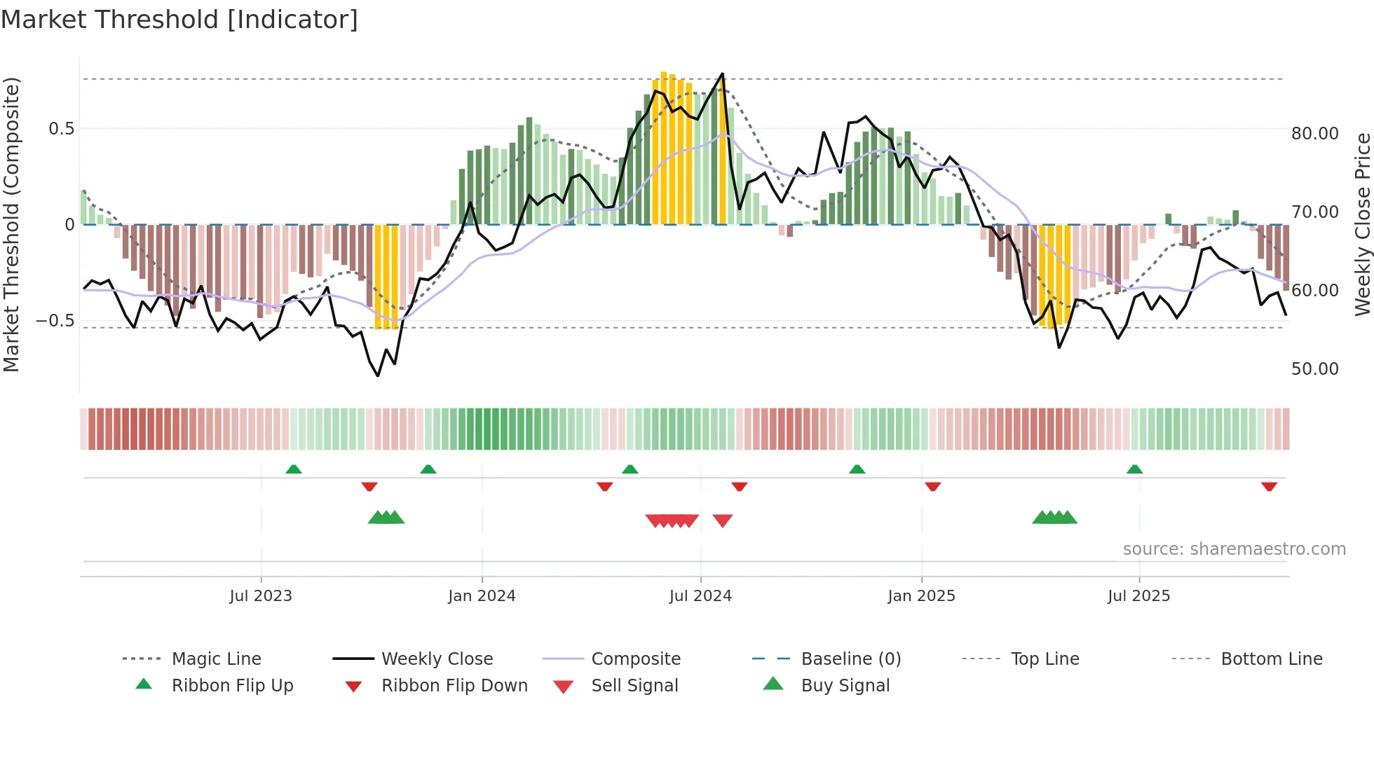 MTX weekly Market Threshold chart