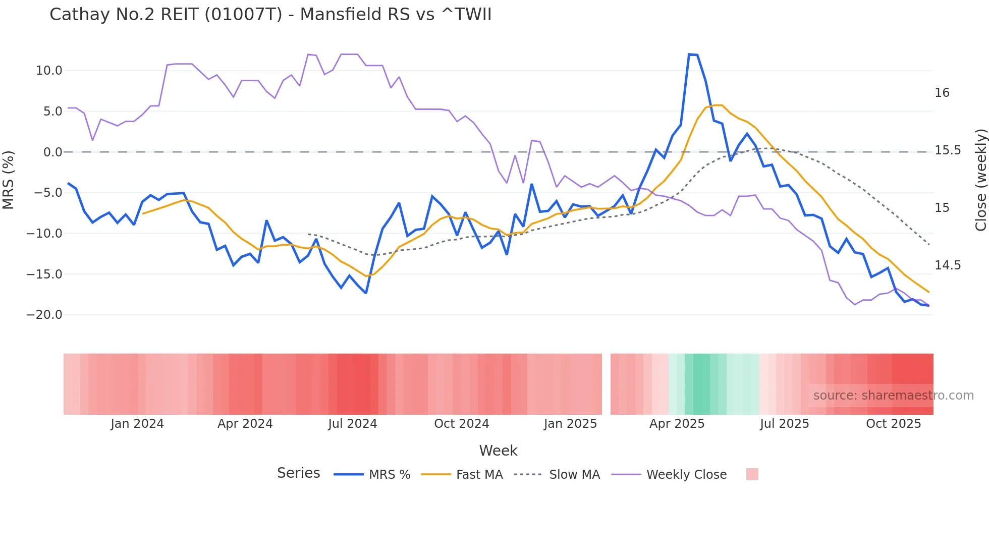 01007T Mansfield Relative Strength chart