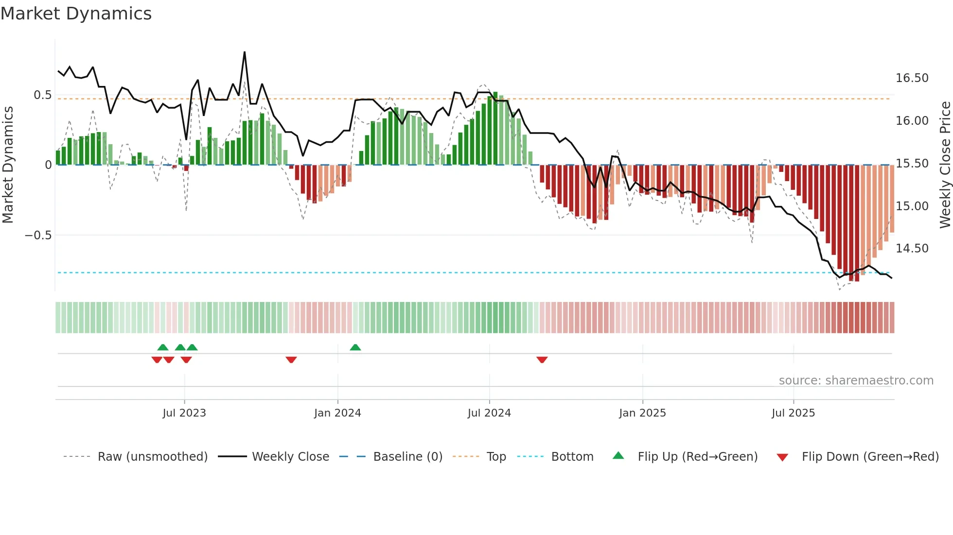 01007T weekly Market Dynamics chart