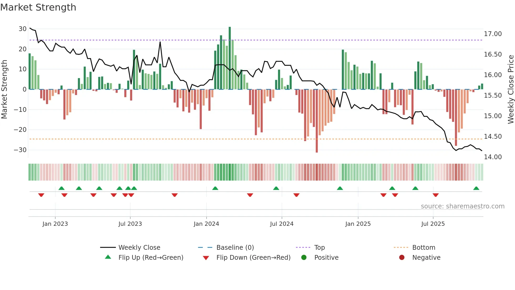 01007T weekly Market Strength chart