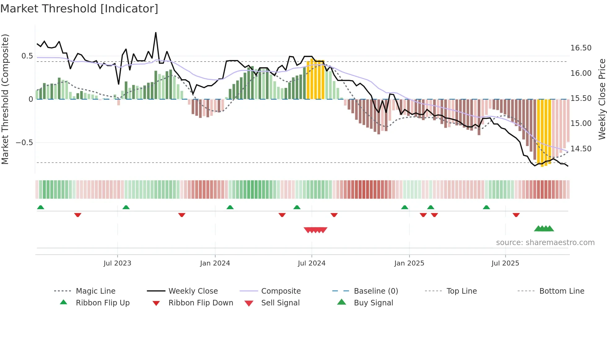 01007T weekly Market Threshold chart