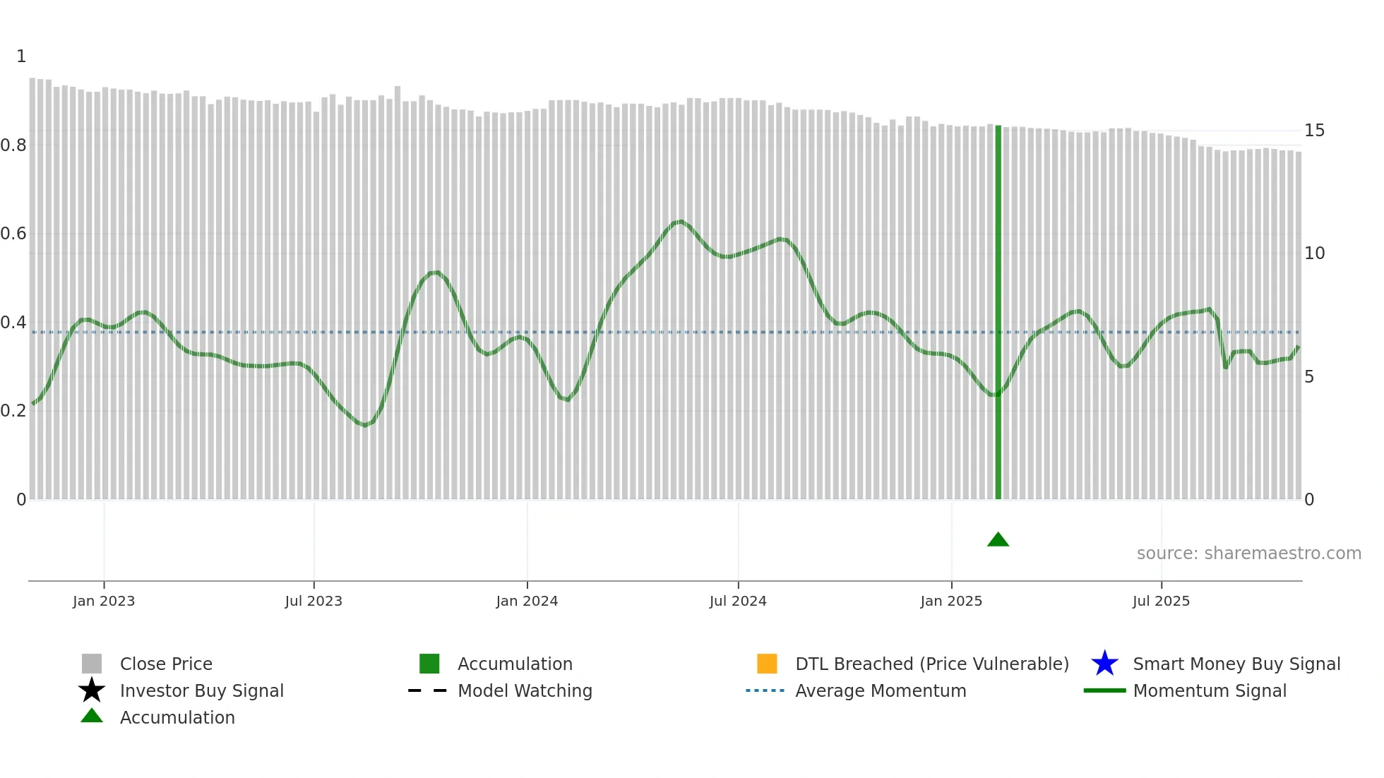 01007T weekly Smart Money chart