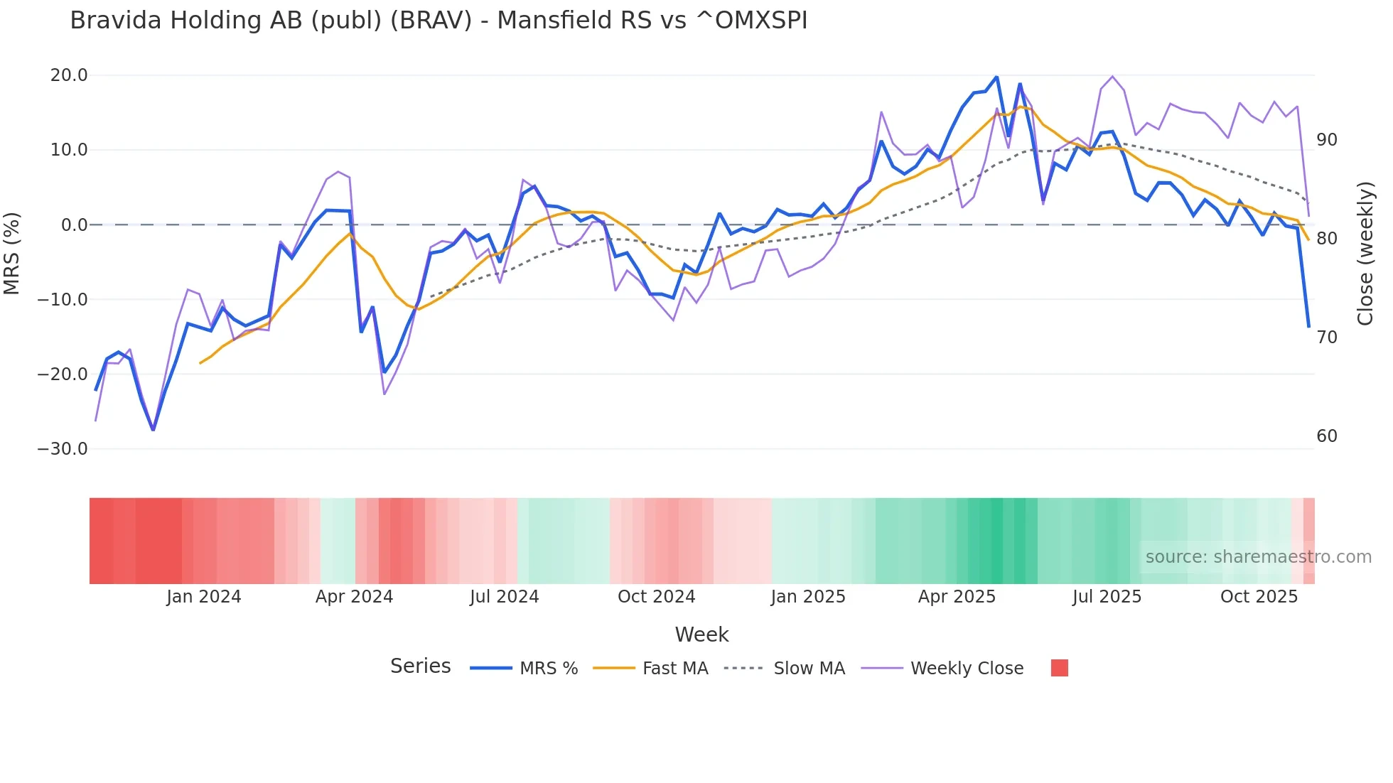 BRAV Mansfield Relative Strength chart