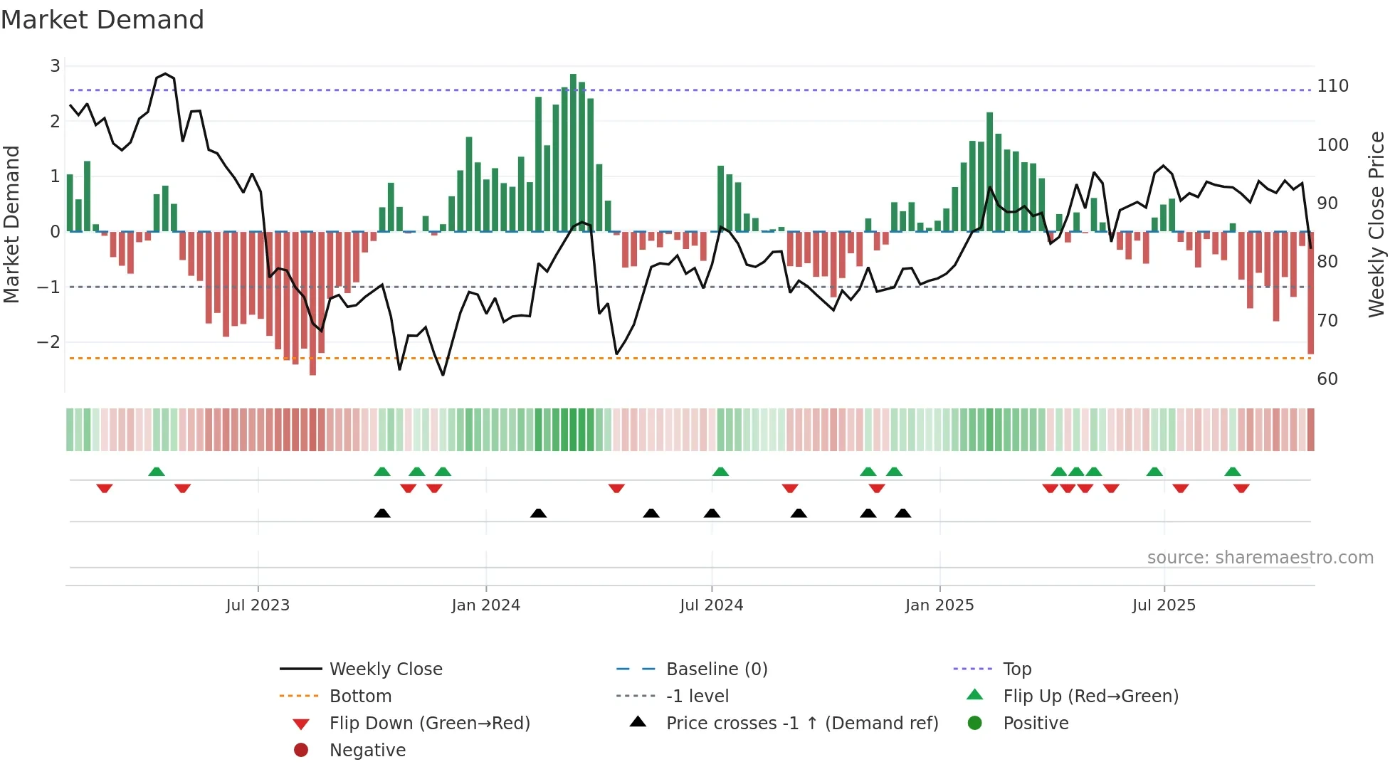 BRAV weekly Market Demand chart