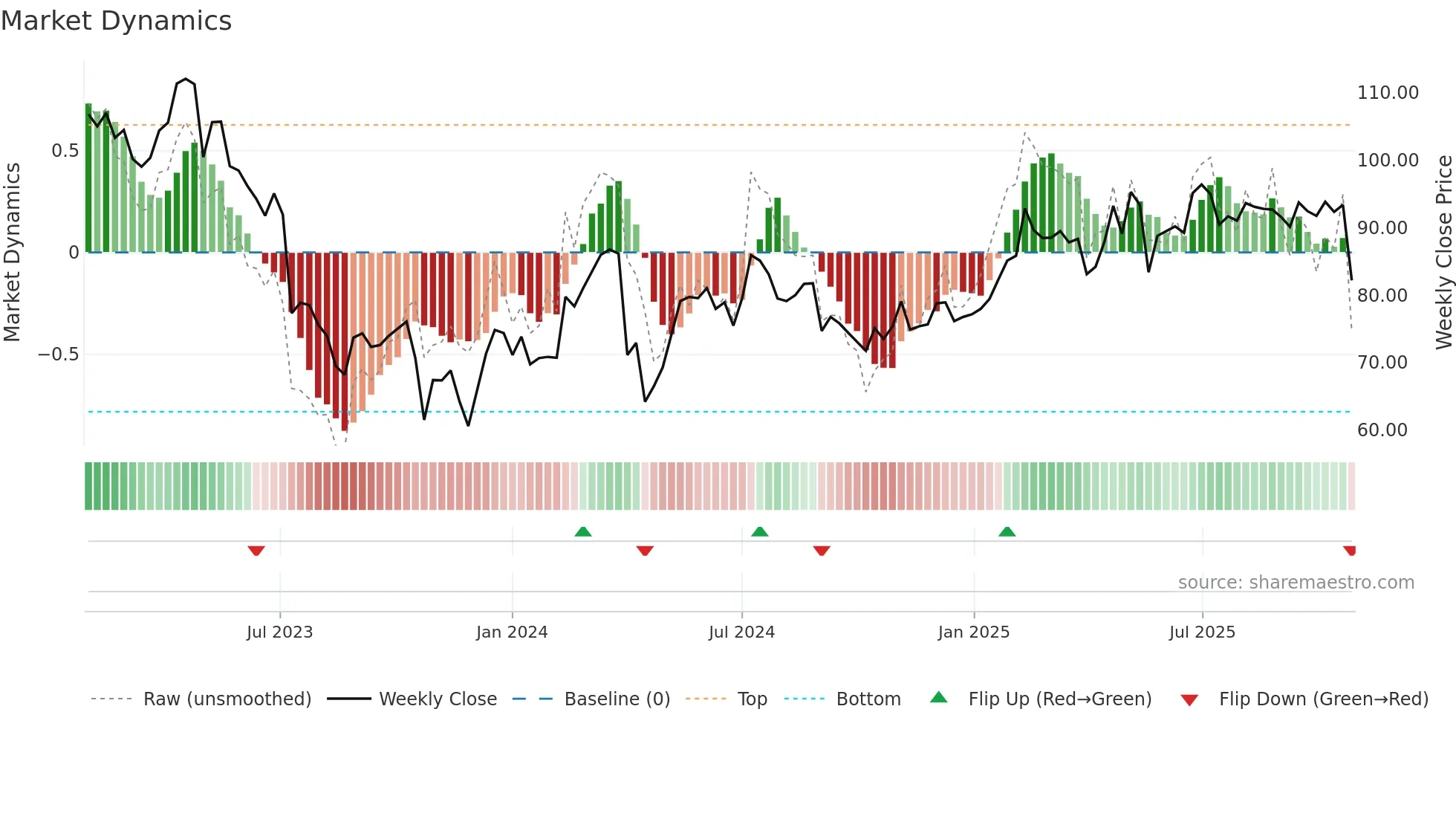 BRAV weekly Market Dynamics chart