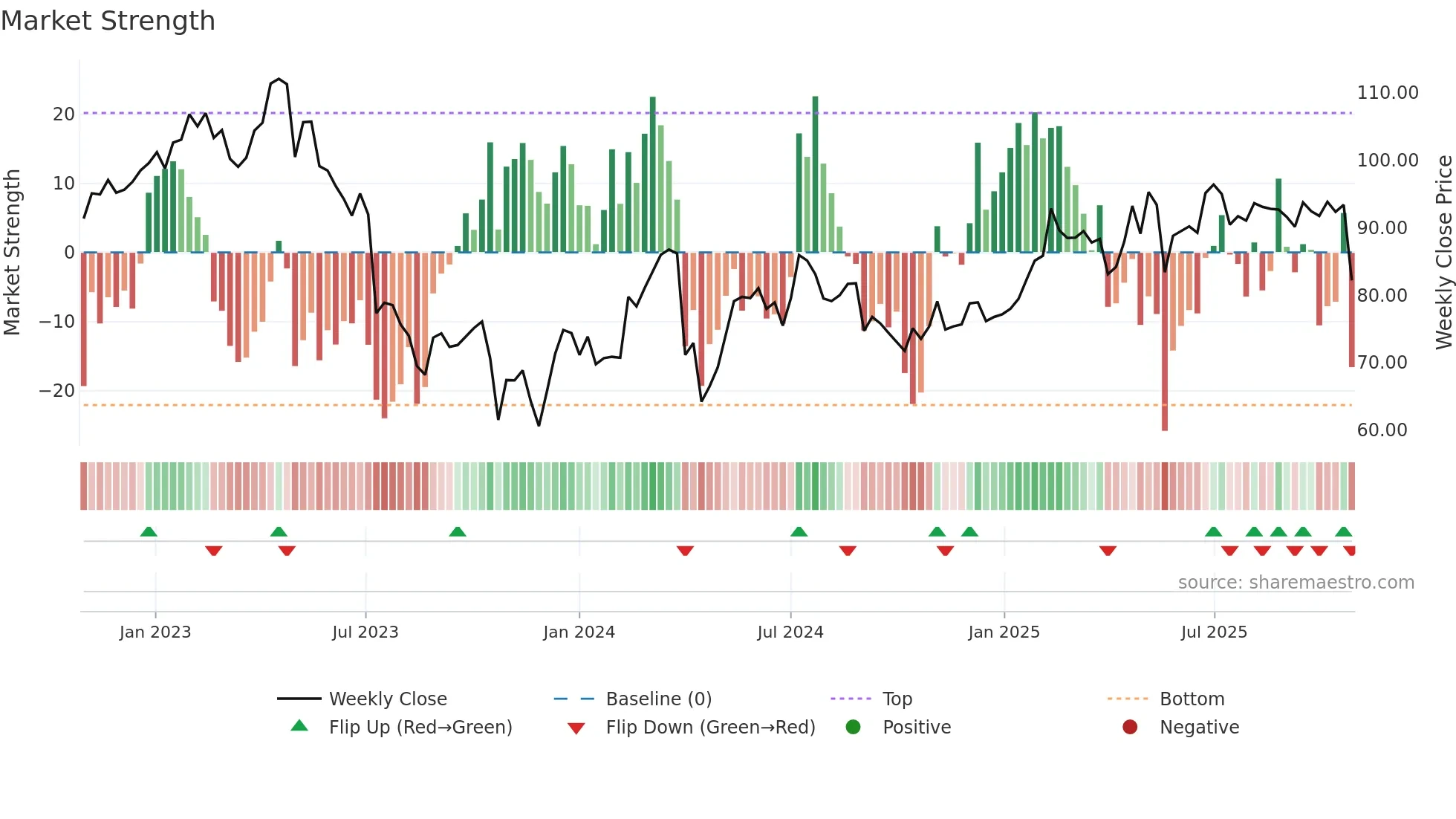 BRAV weekly Market Strength chart