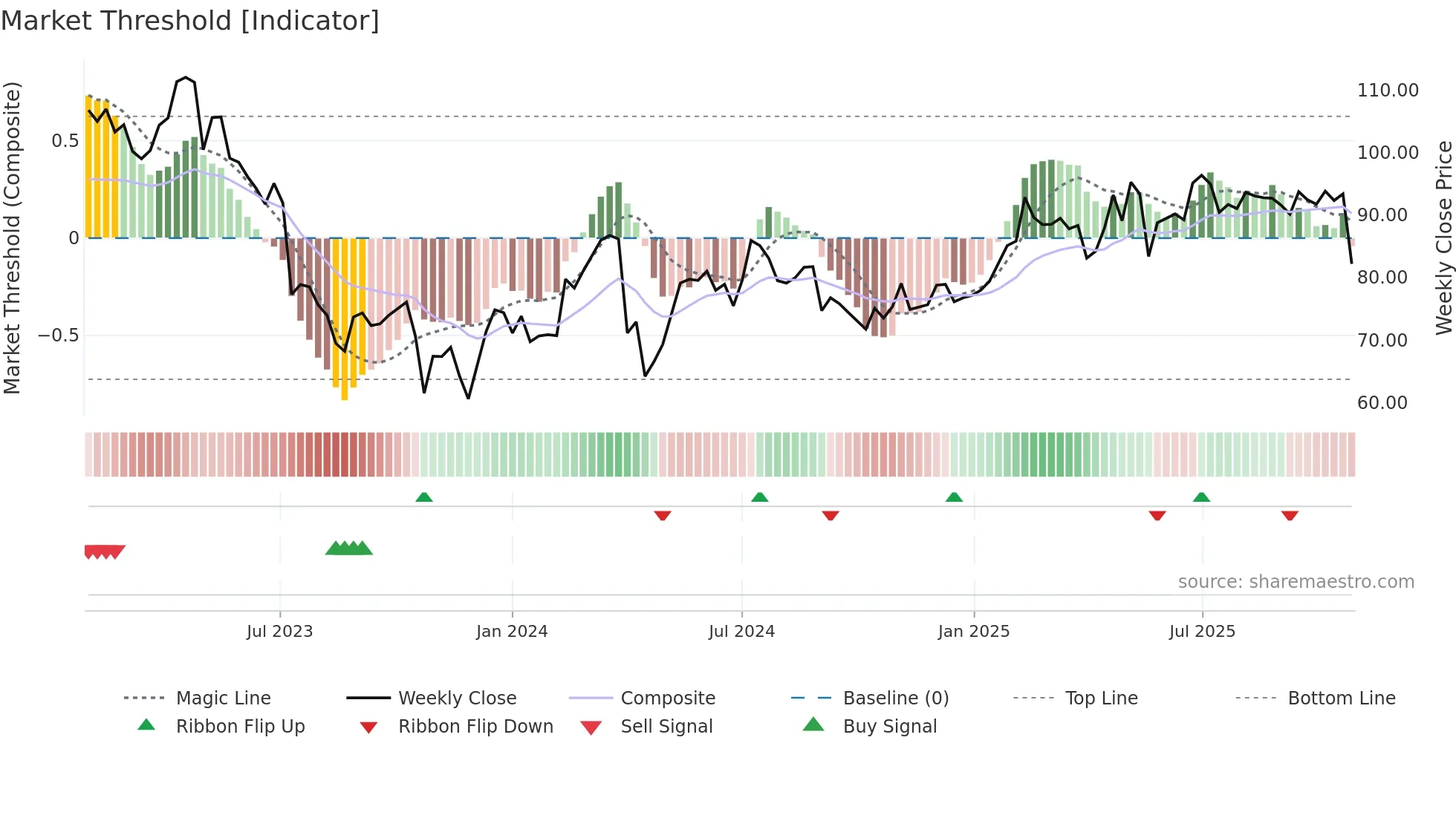 BRAV weekly Market Threshold chart