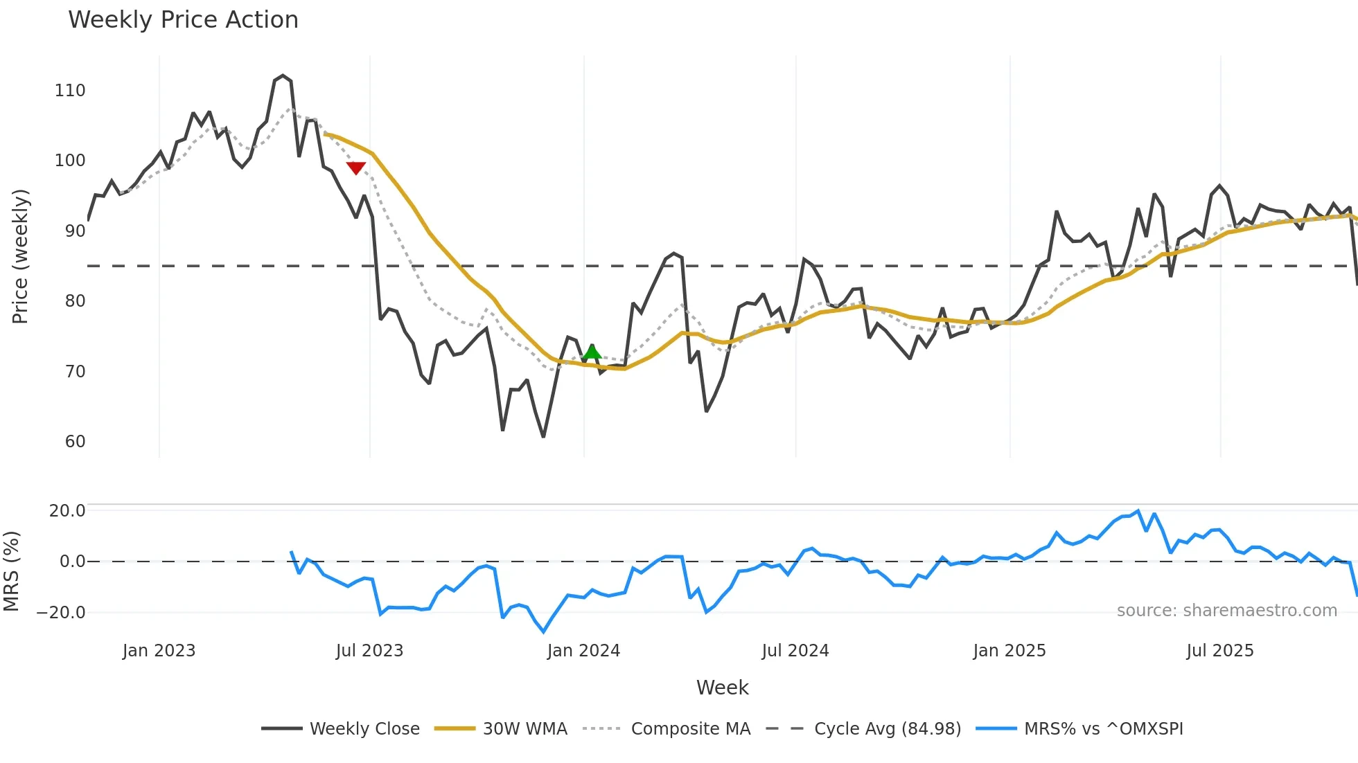 BRAV weekly Price Action chart, closing 2025-10-27