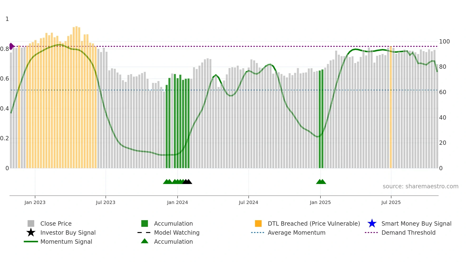 BRAV weekly Smart Money chart