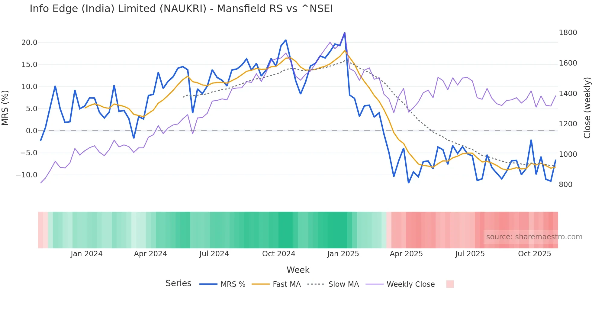 NAUKRI Mansfield Relative Strength chart