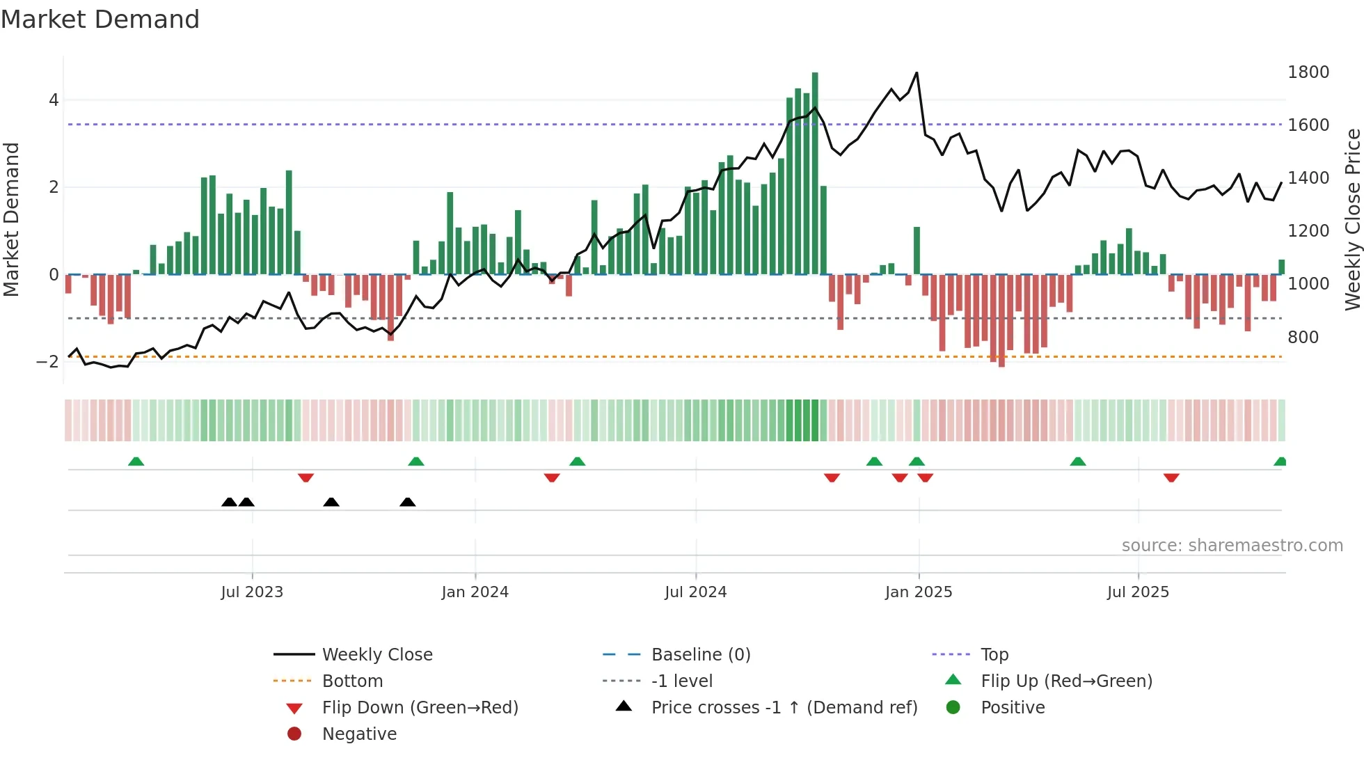 NAUKRI weekly Market Demand chart