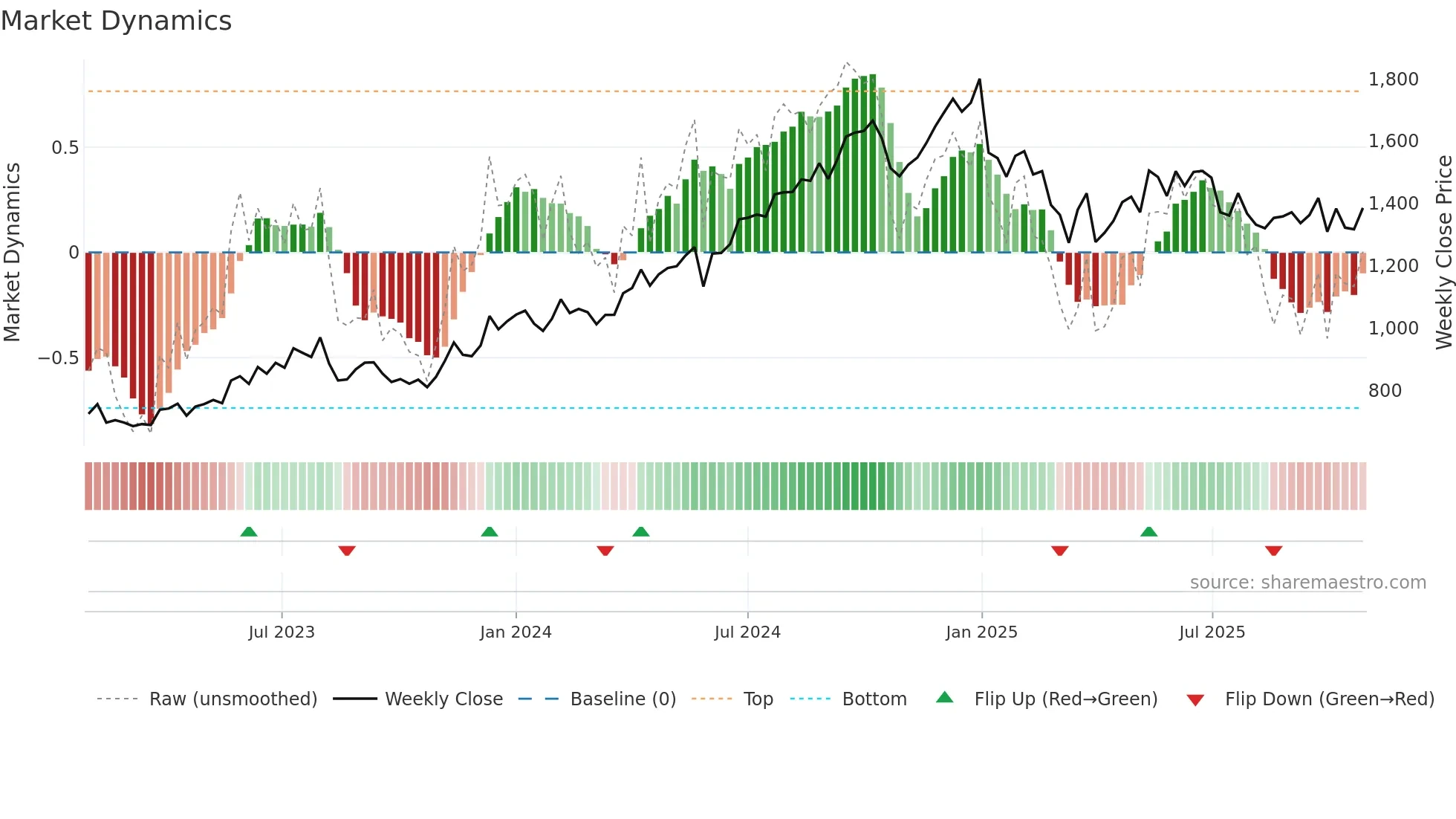 NAUKRI weekly Market Dynamics chart