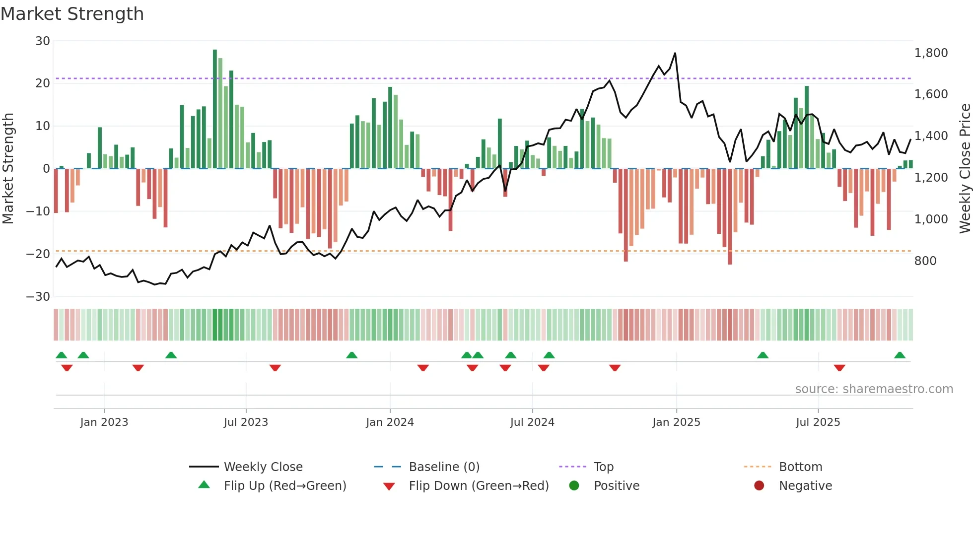 NAUKRI weekly Market Strength chart