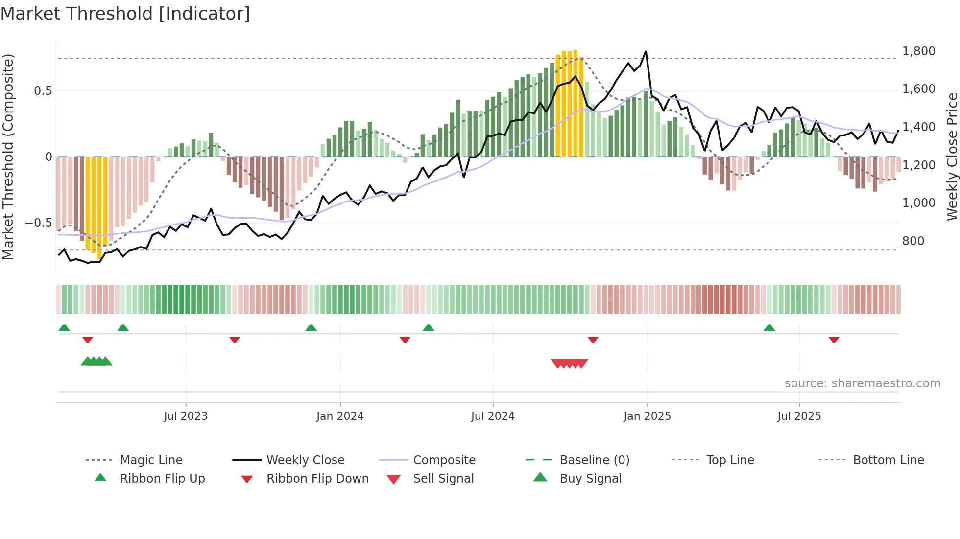 NAUKRI weekly Market Threshold chart
