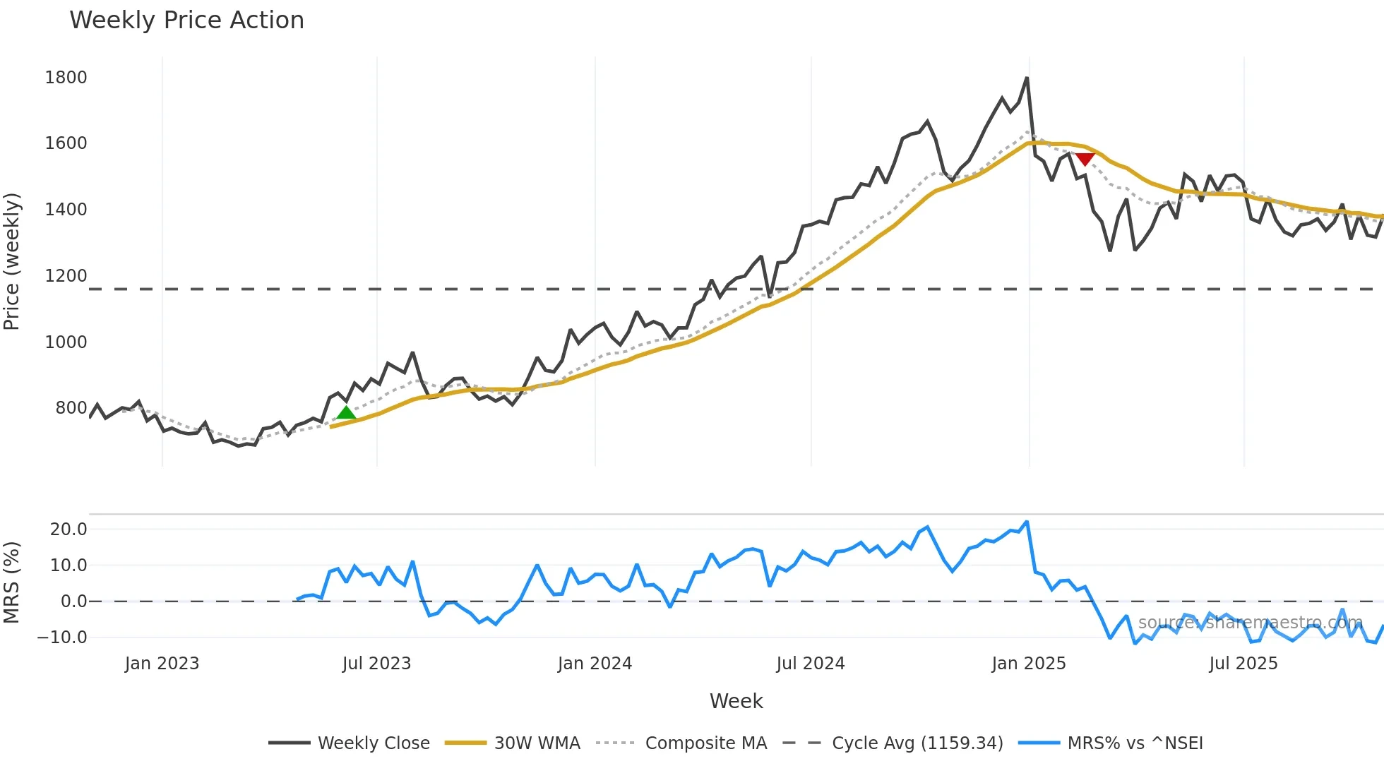 NAUKRI weekly Price Action chart, closing 2025-10-27