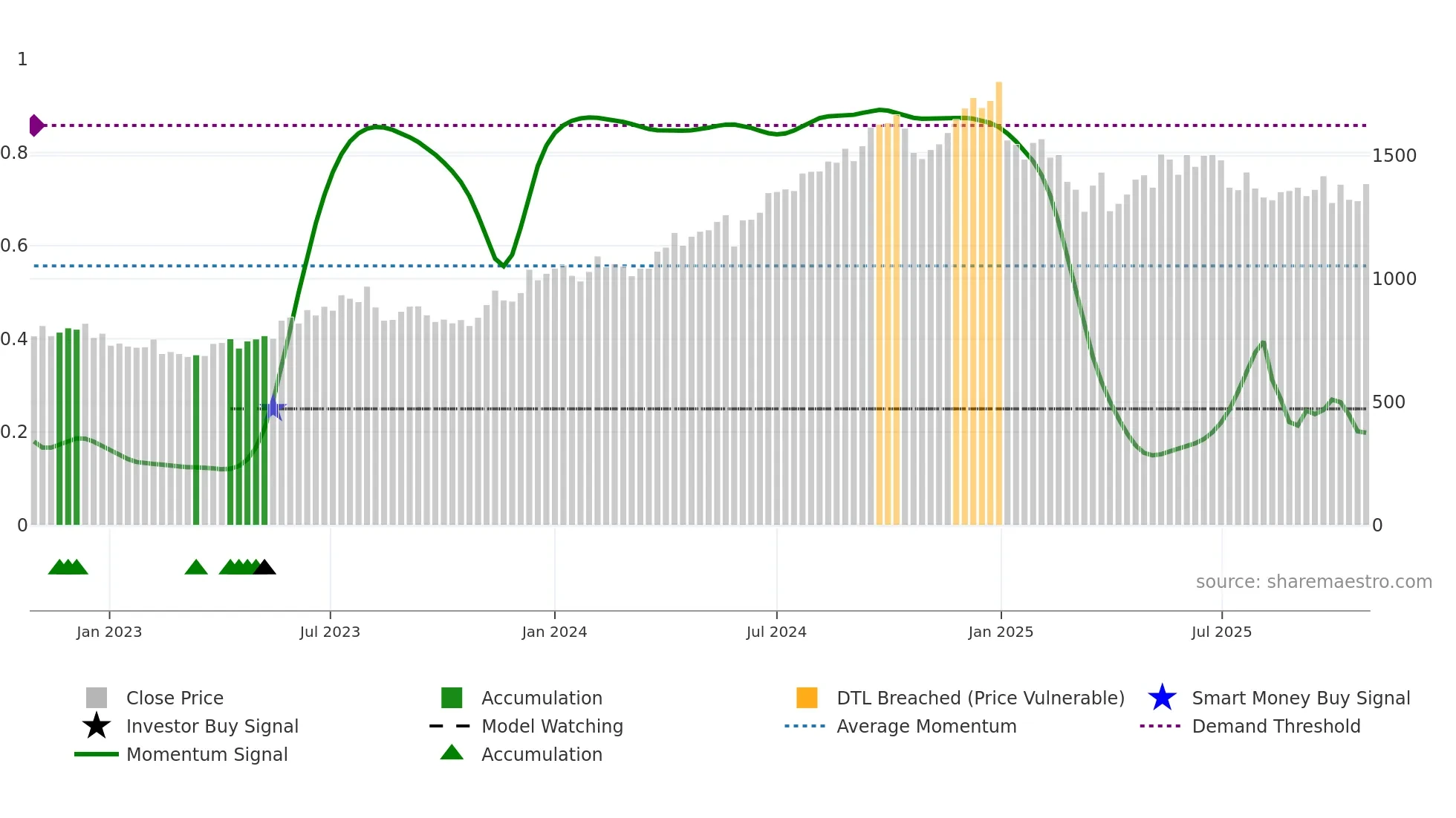 NAUKRI weekly Smart Money chart