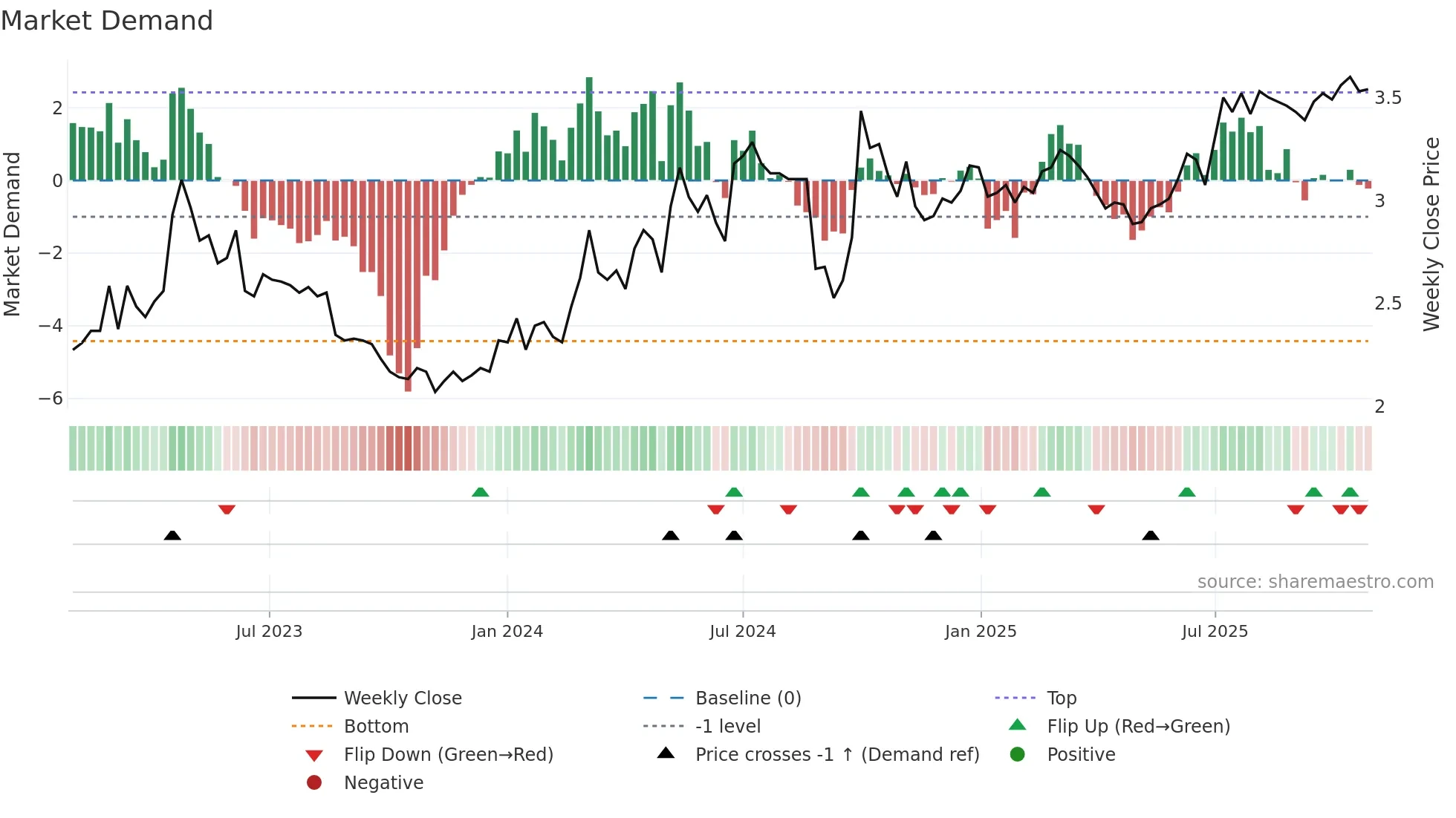 3969 weekly Market Demand chart