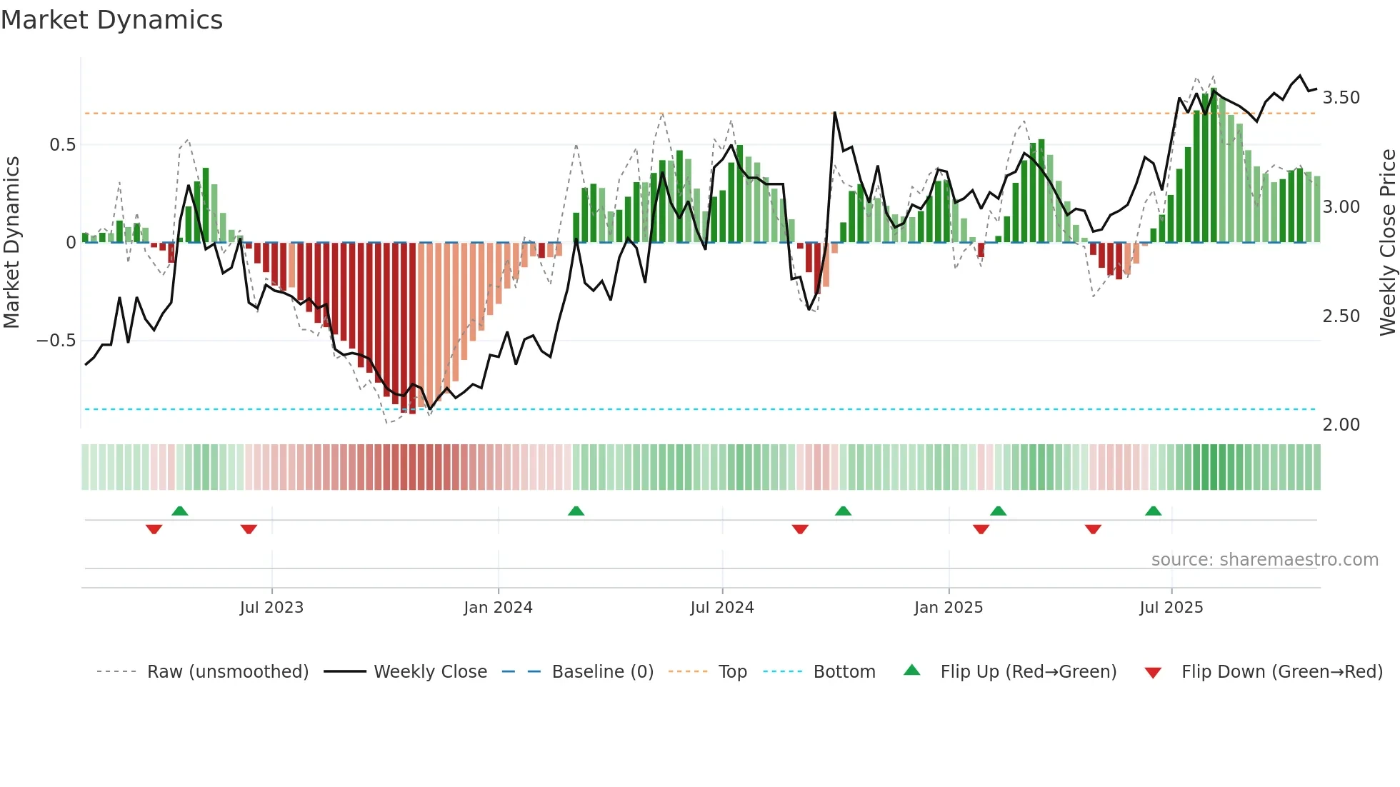 3969 weekly Market Dynamics chart