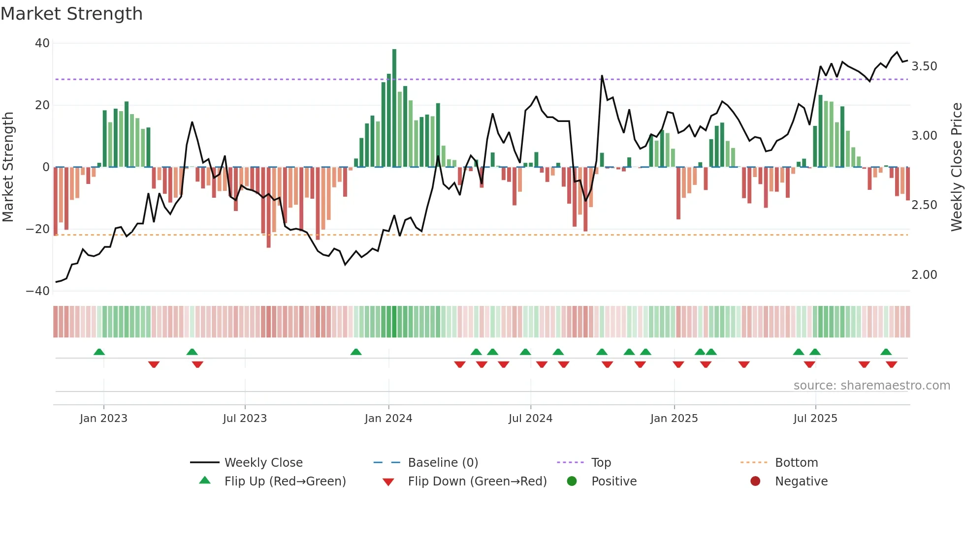 3969 weekly Market Strength chart