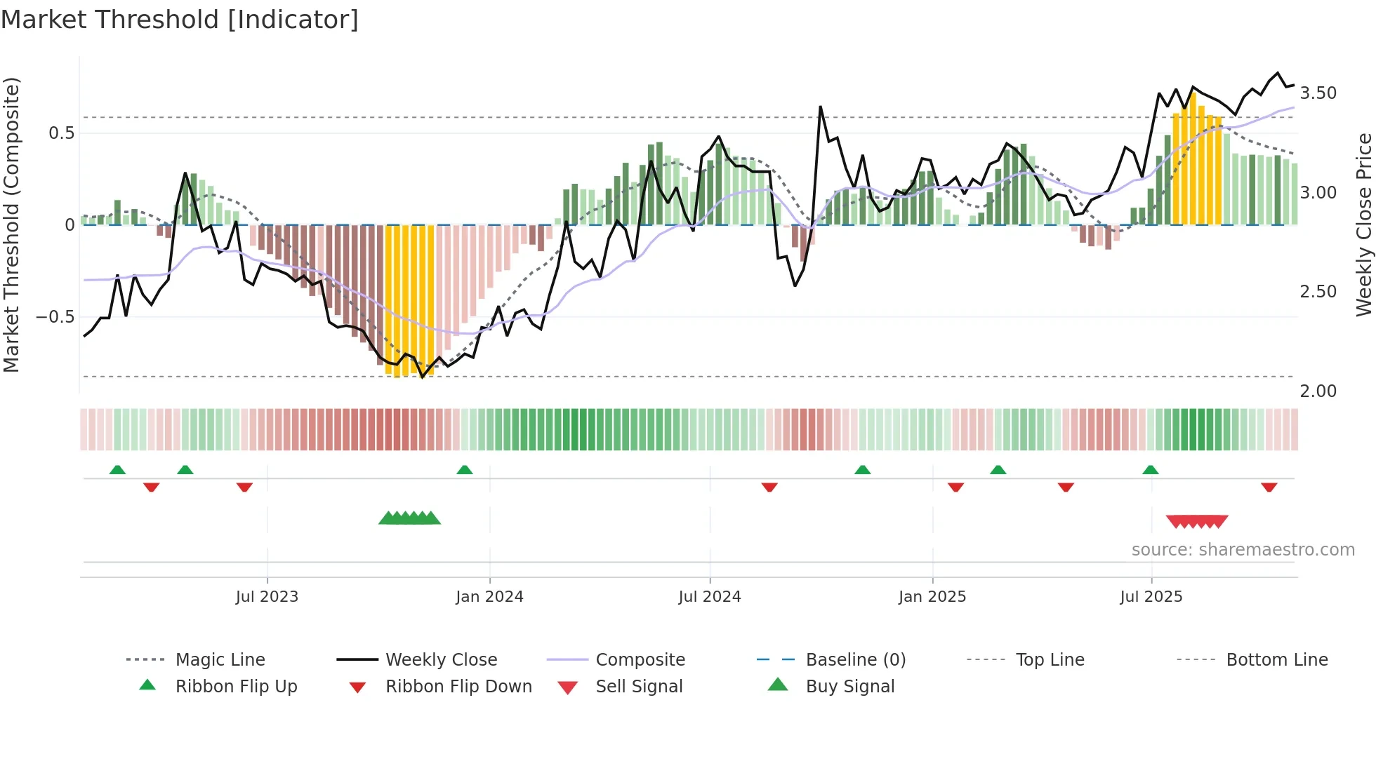 3969 weekly Market Threshold chart