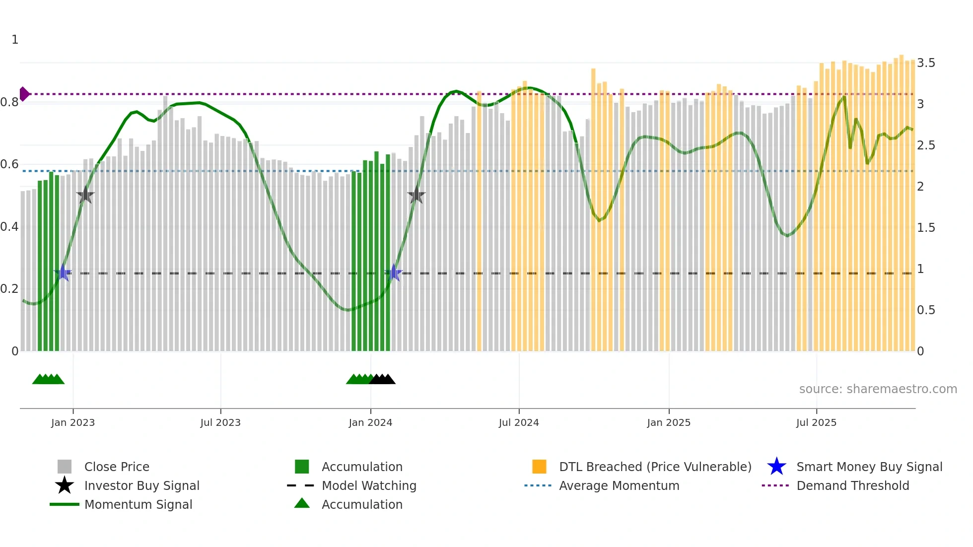 3969 weekly Smart Money chart
