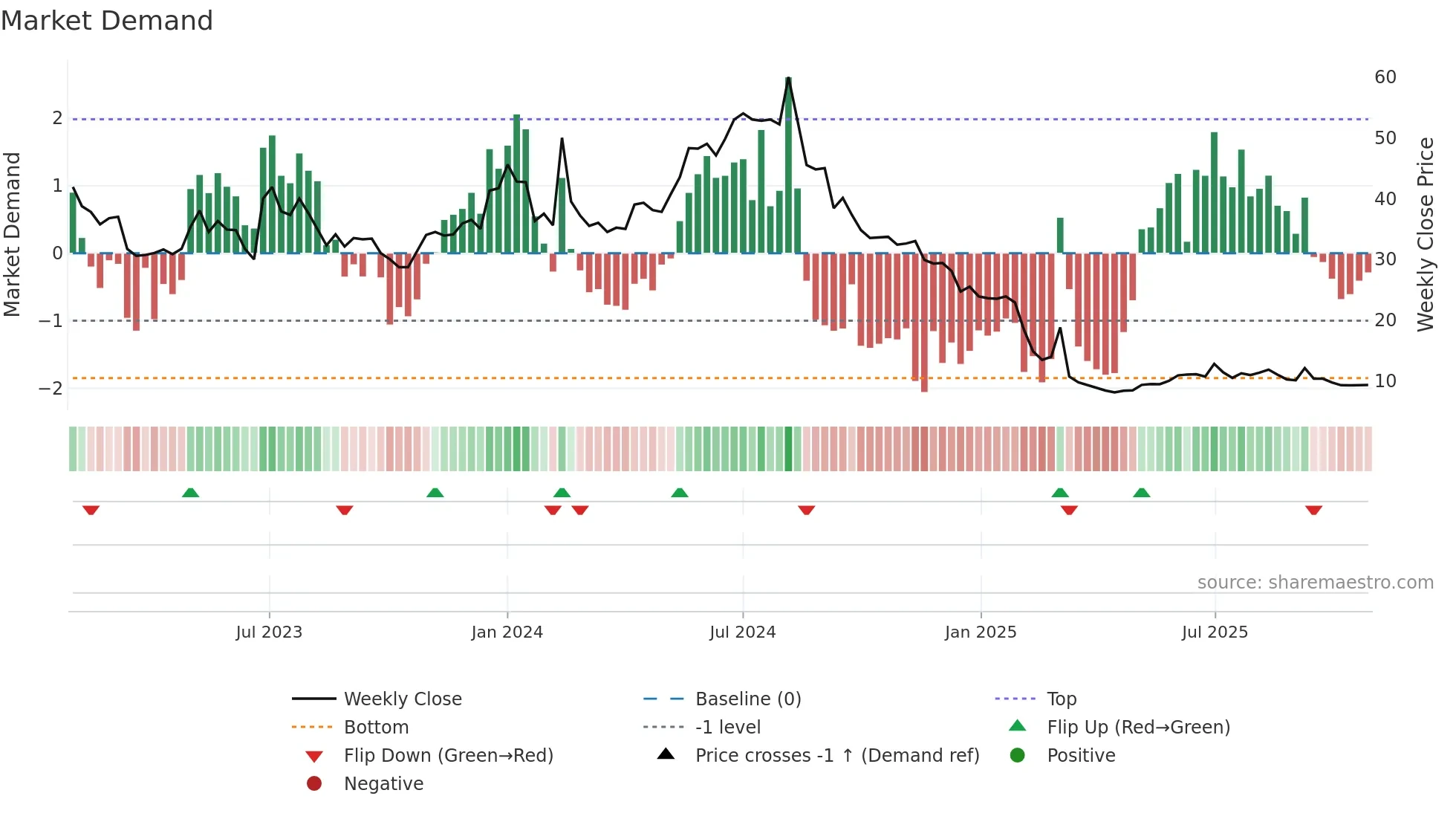 WBGR-B weekly Market Demand chart