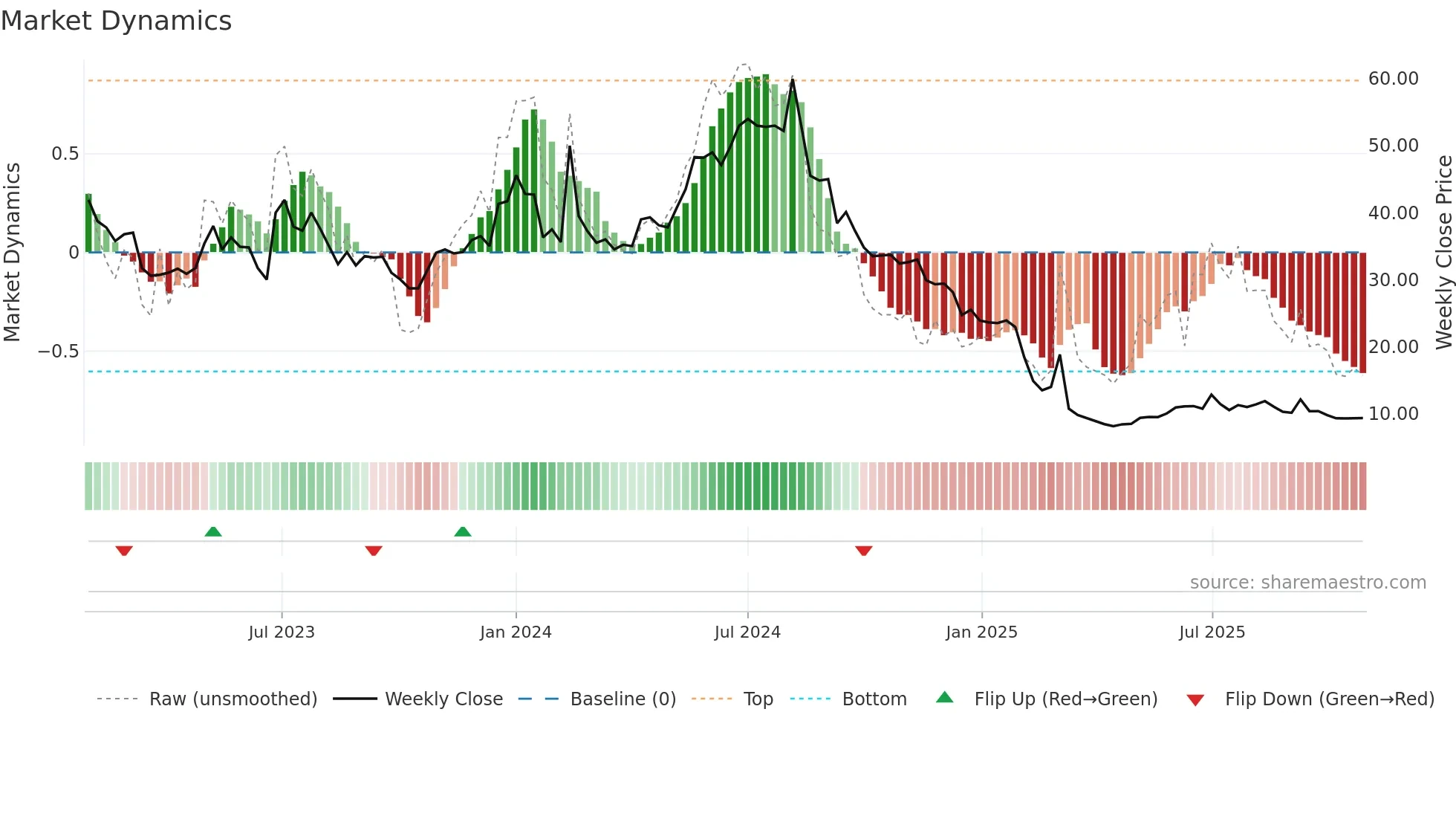 WBGR-B weekly Market Dynamics chart