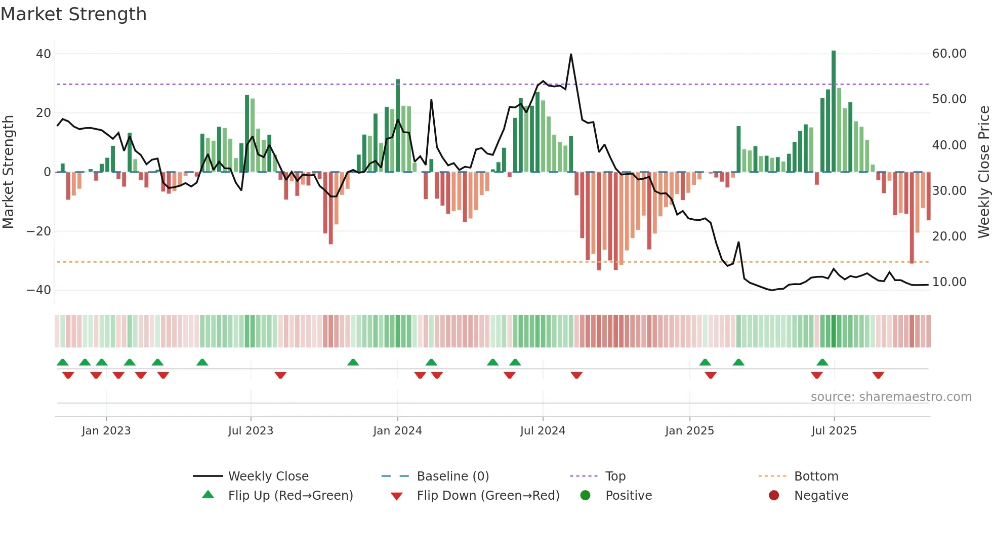 WBGR-B weekly Market Strength chart