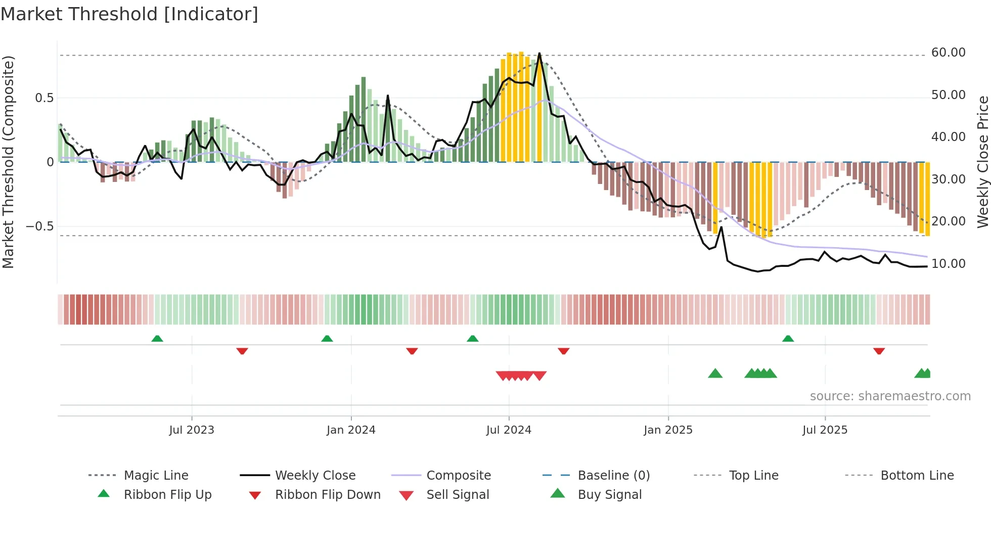WBGR-B weekly Market Threshold chart