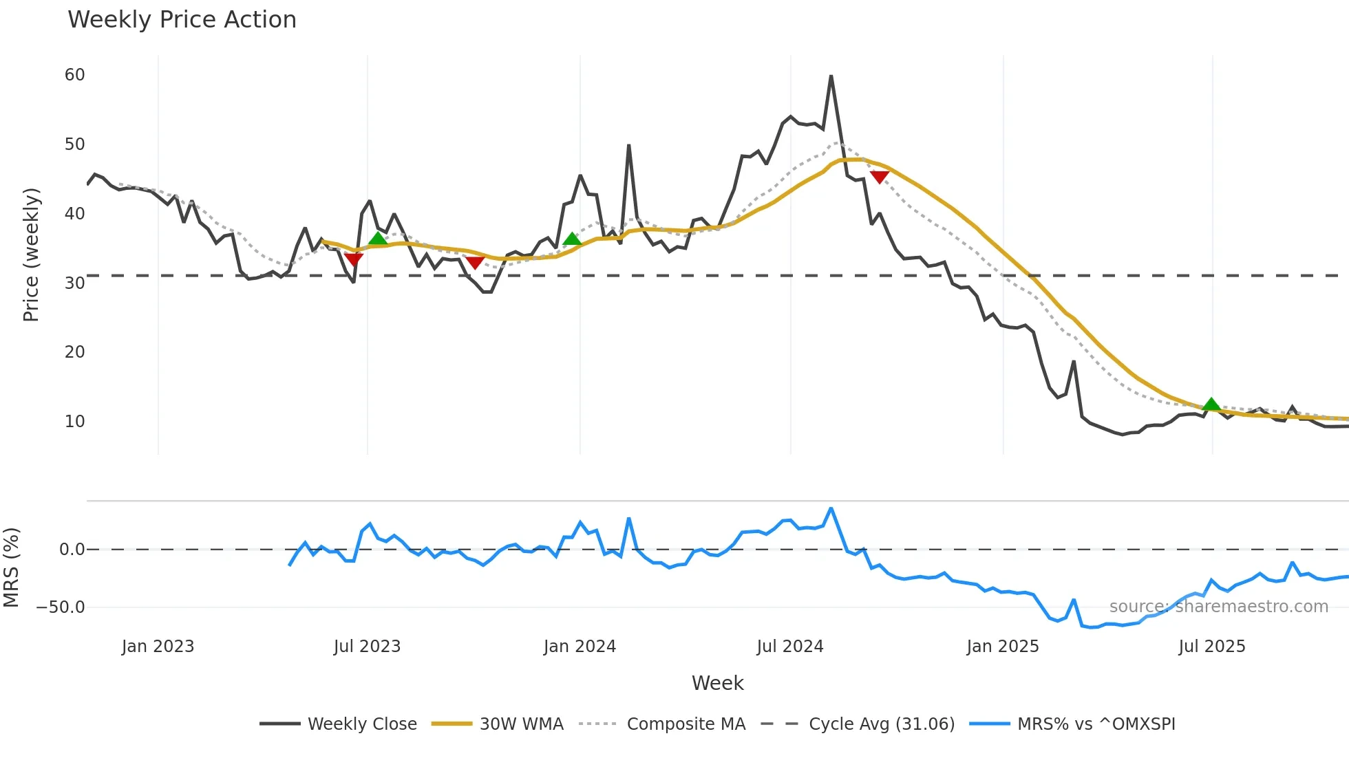WBGR-B weekly Price Action chart, closing 2025-10-27