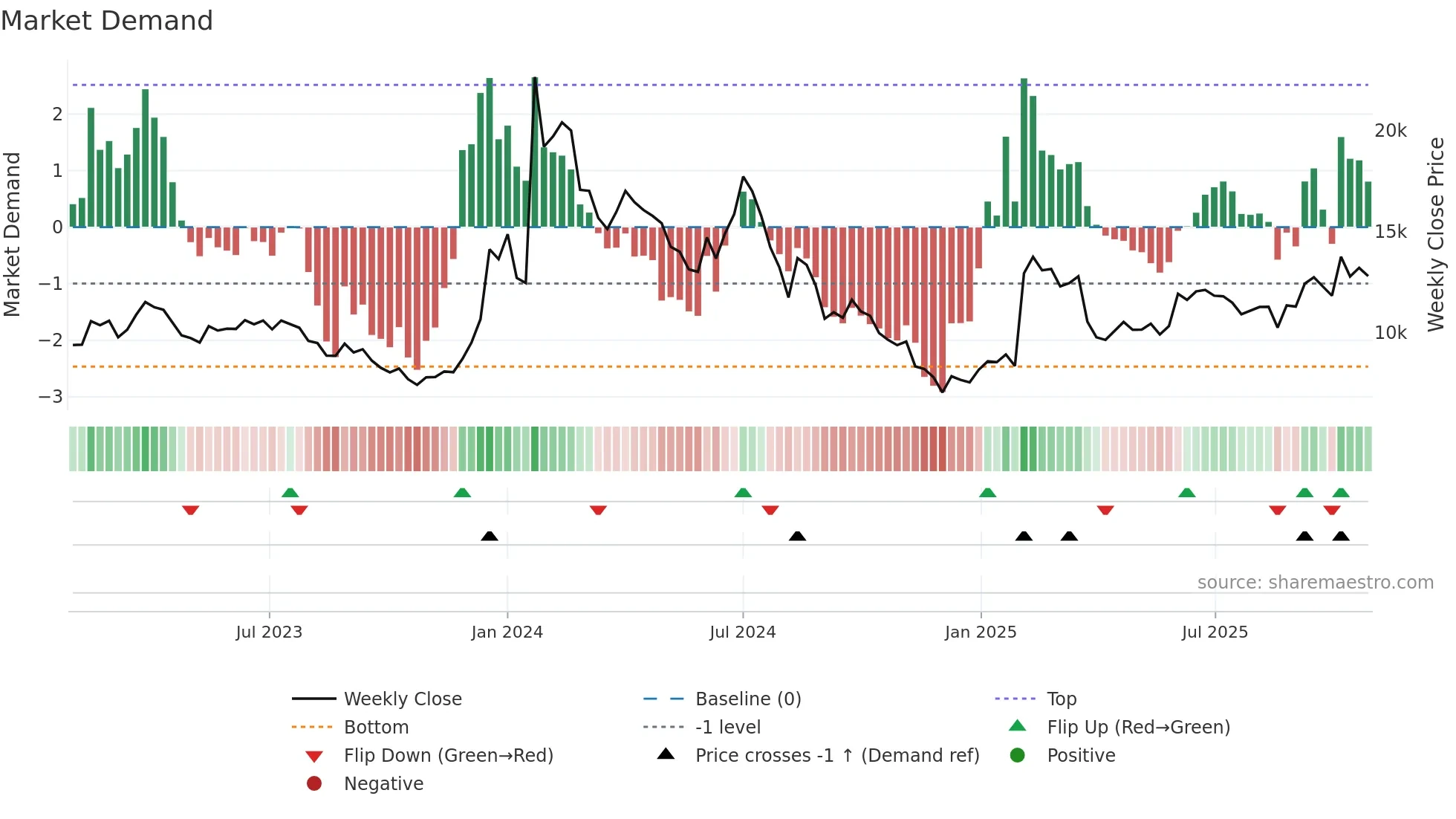 102120 weekly Market Demand chart