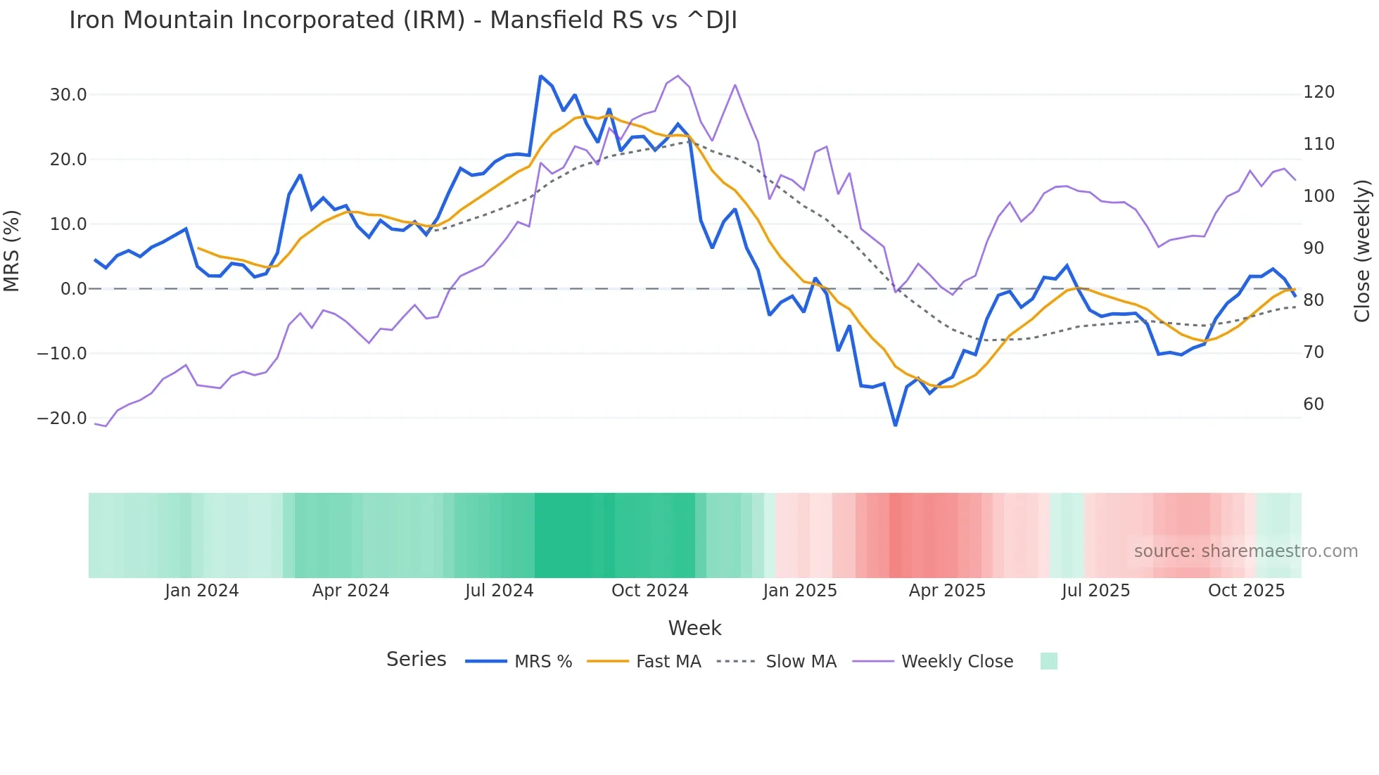 IRM Mansfield Relative Strength chart