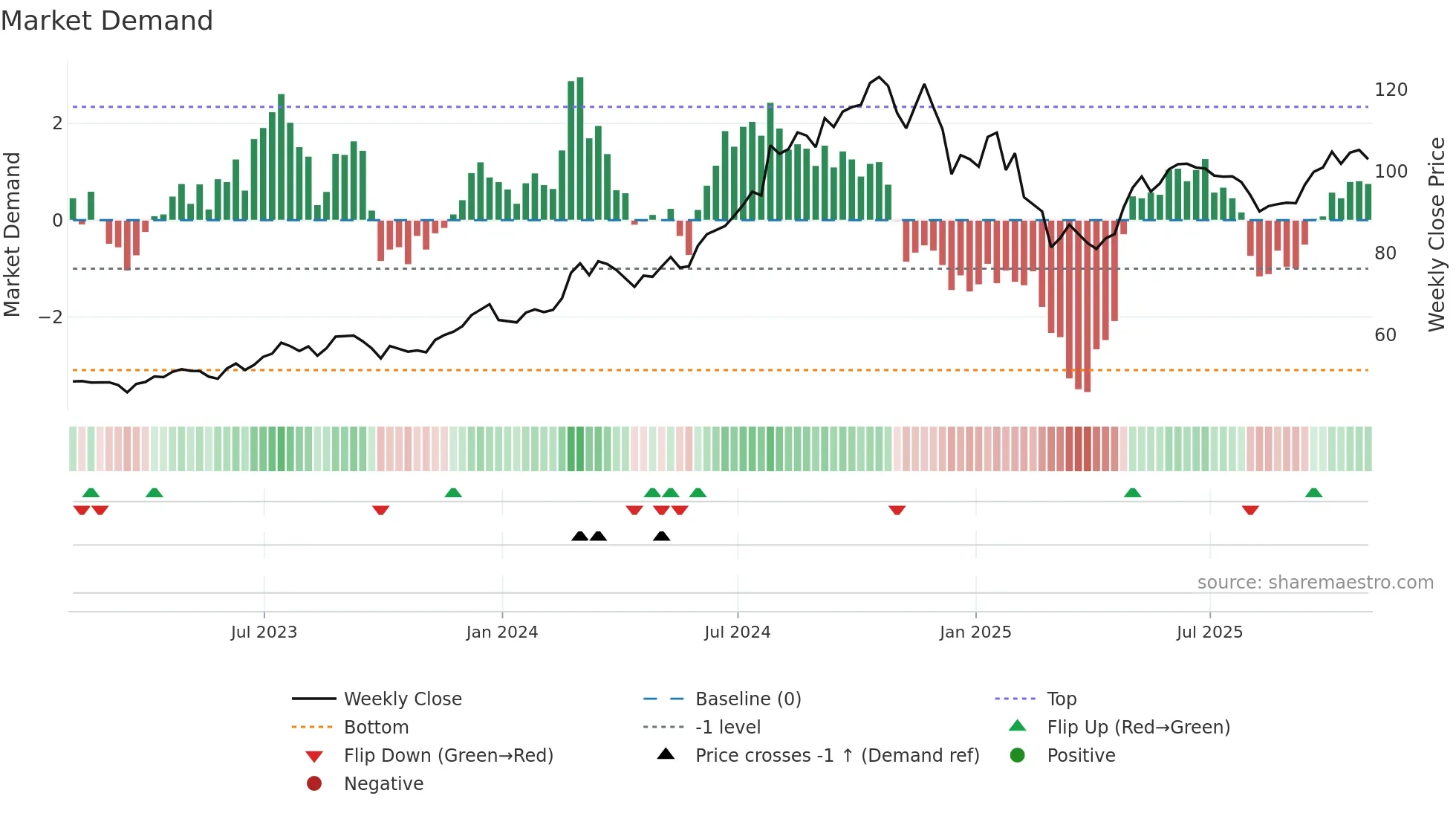 IRM weekly Market Demand chart