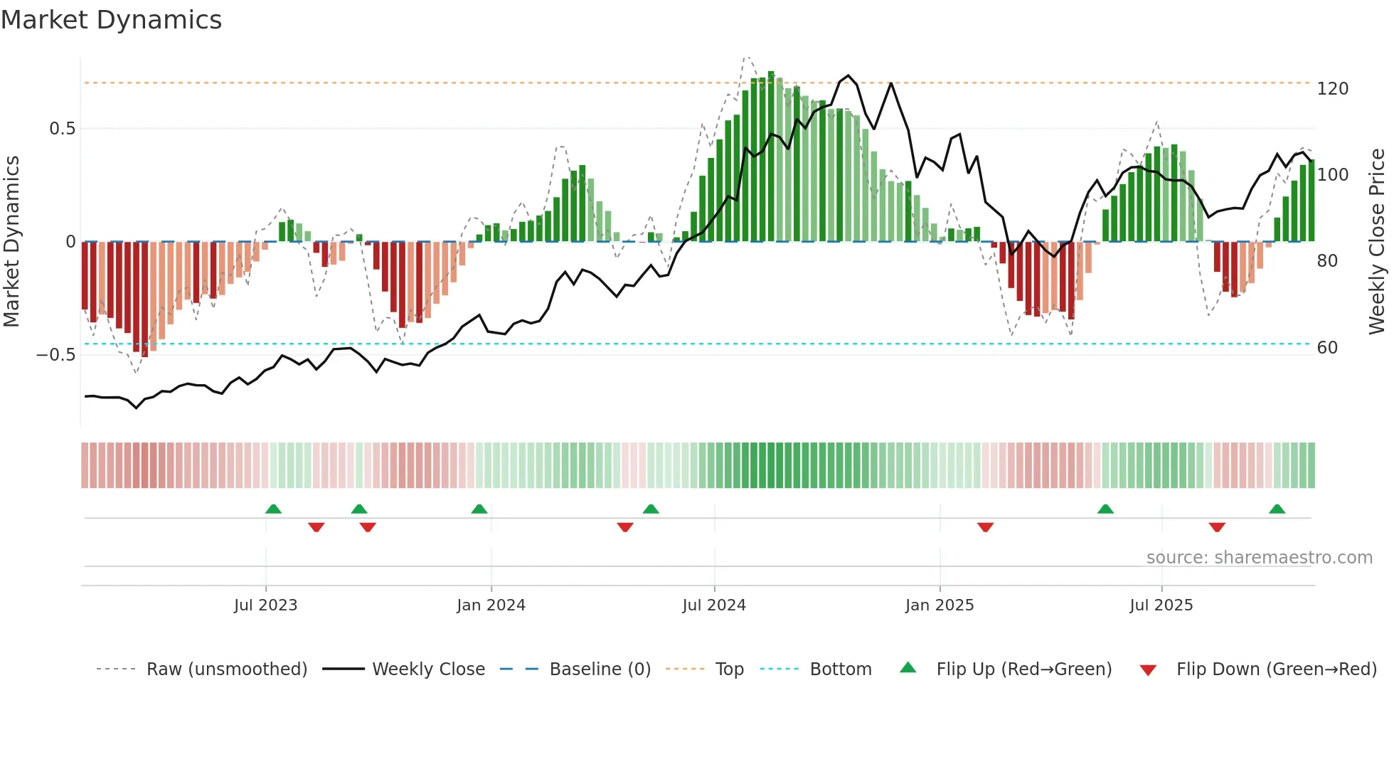 IRM weekly Market Dynamics chart