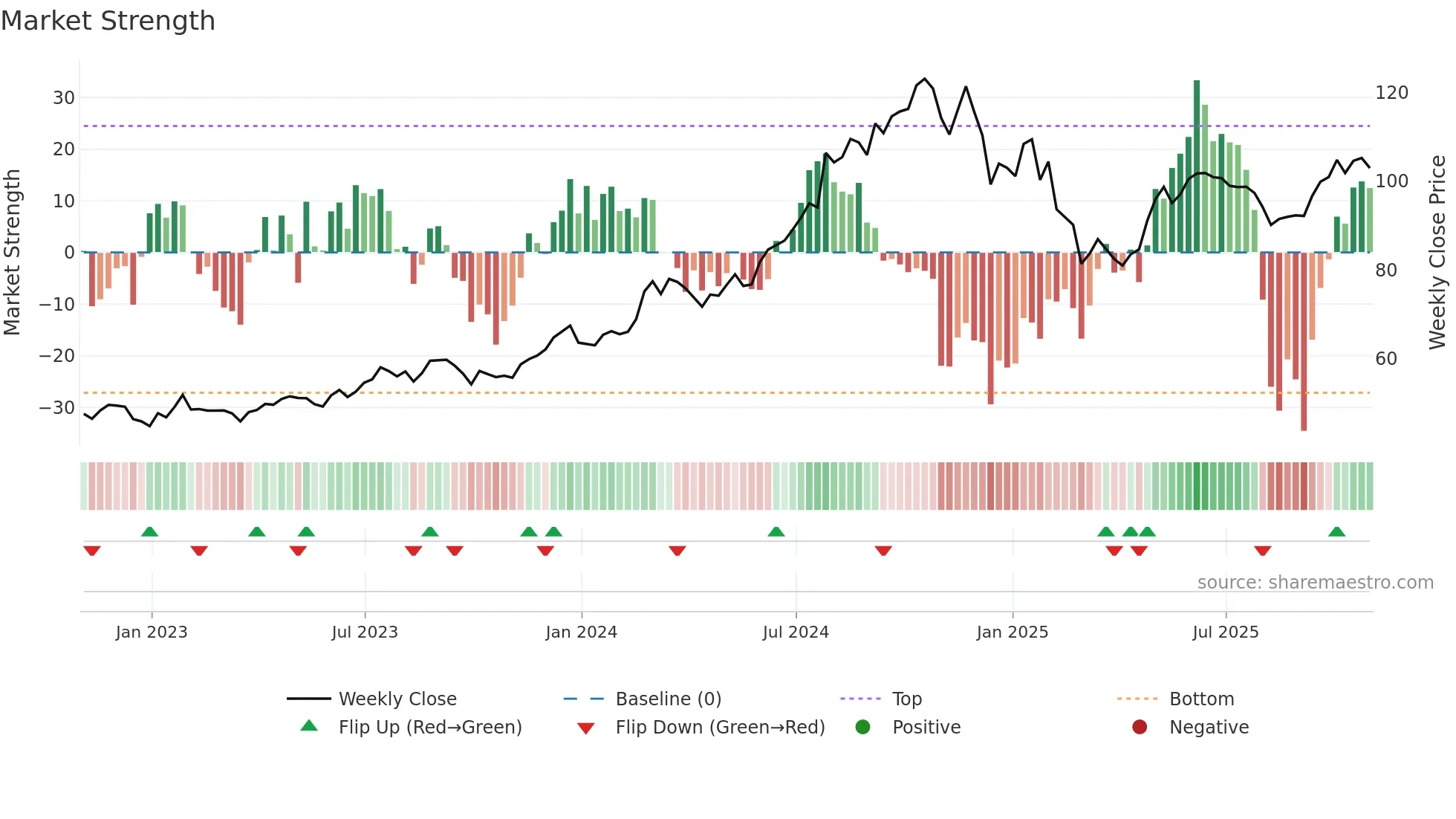 IRM weekly Market Strength chart