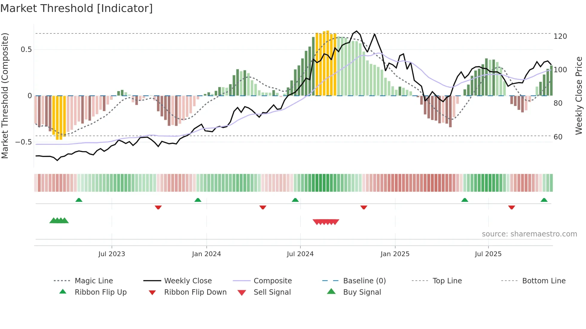 IRM weekly Market Threshold chart