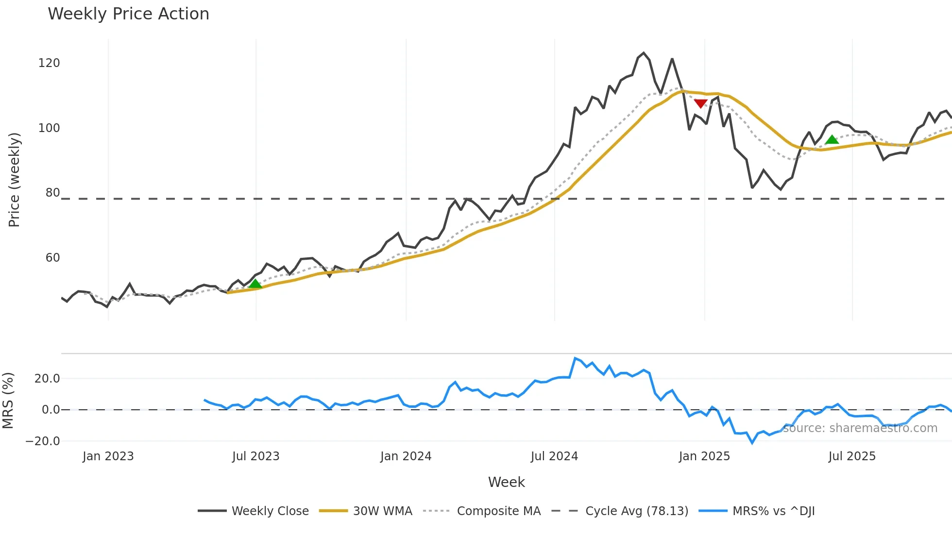 IRM weekly Price Action chart, closing 2025-10-31